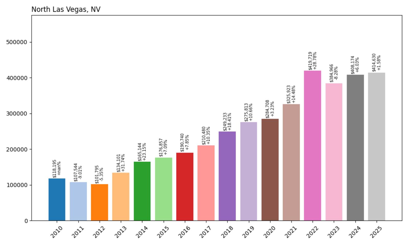 North Las Vegas Home Price History Chart