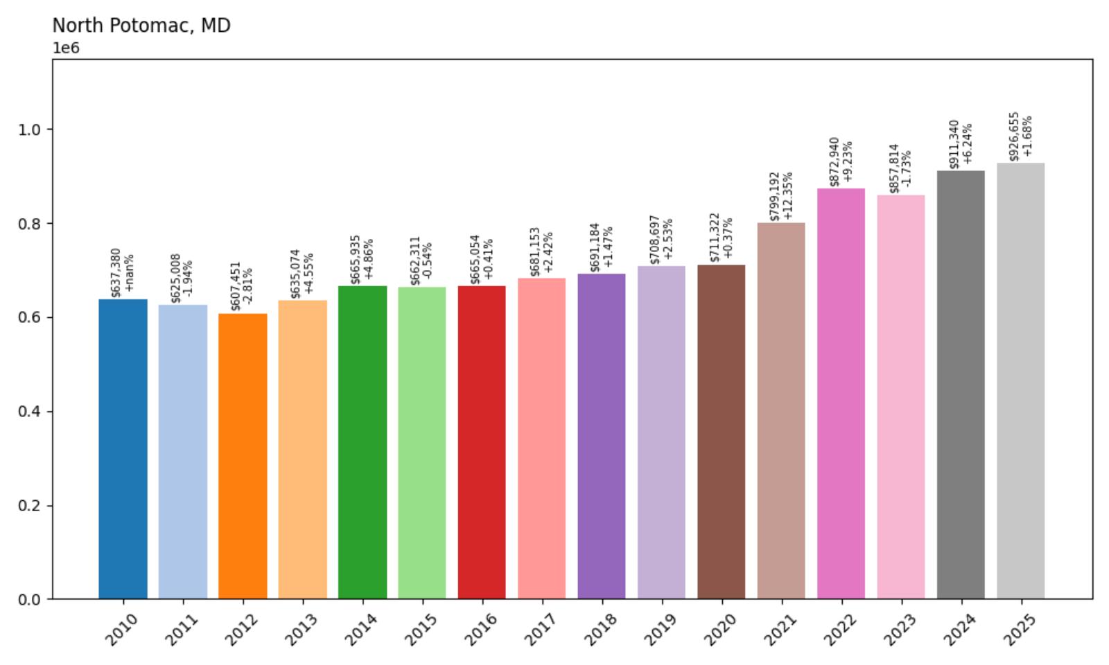 North Potomac – Home Price History Chart