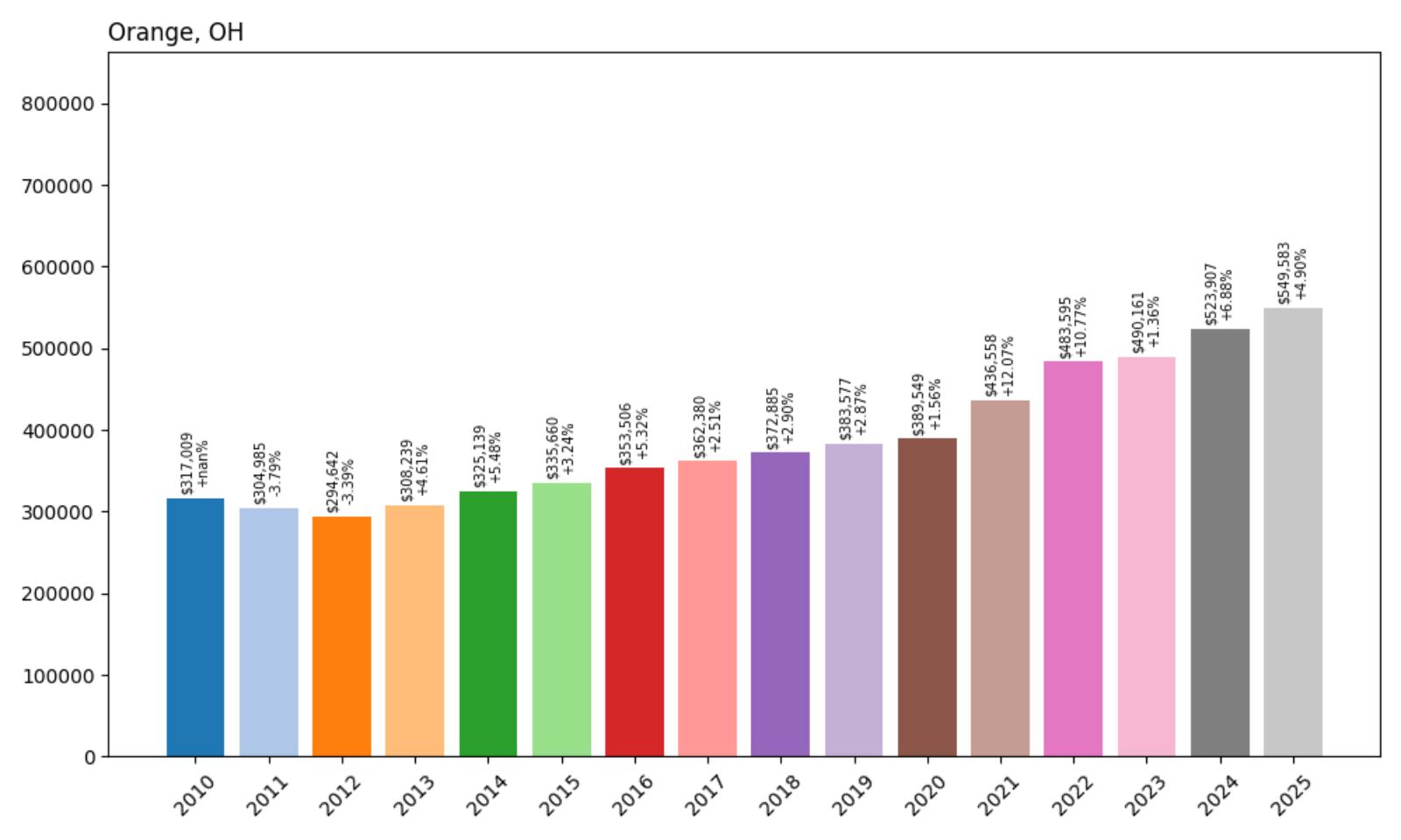 Orange Home Price History Chart