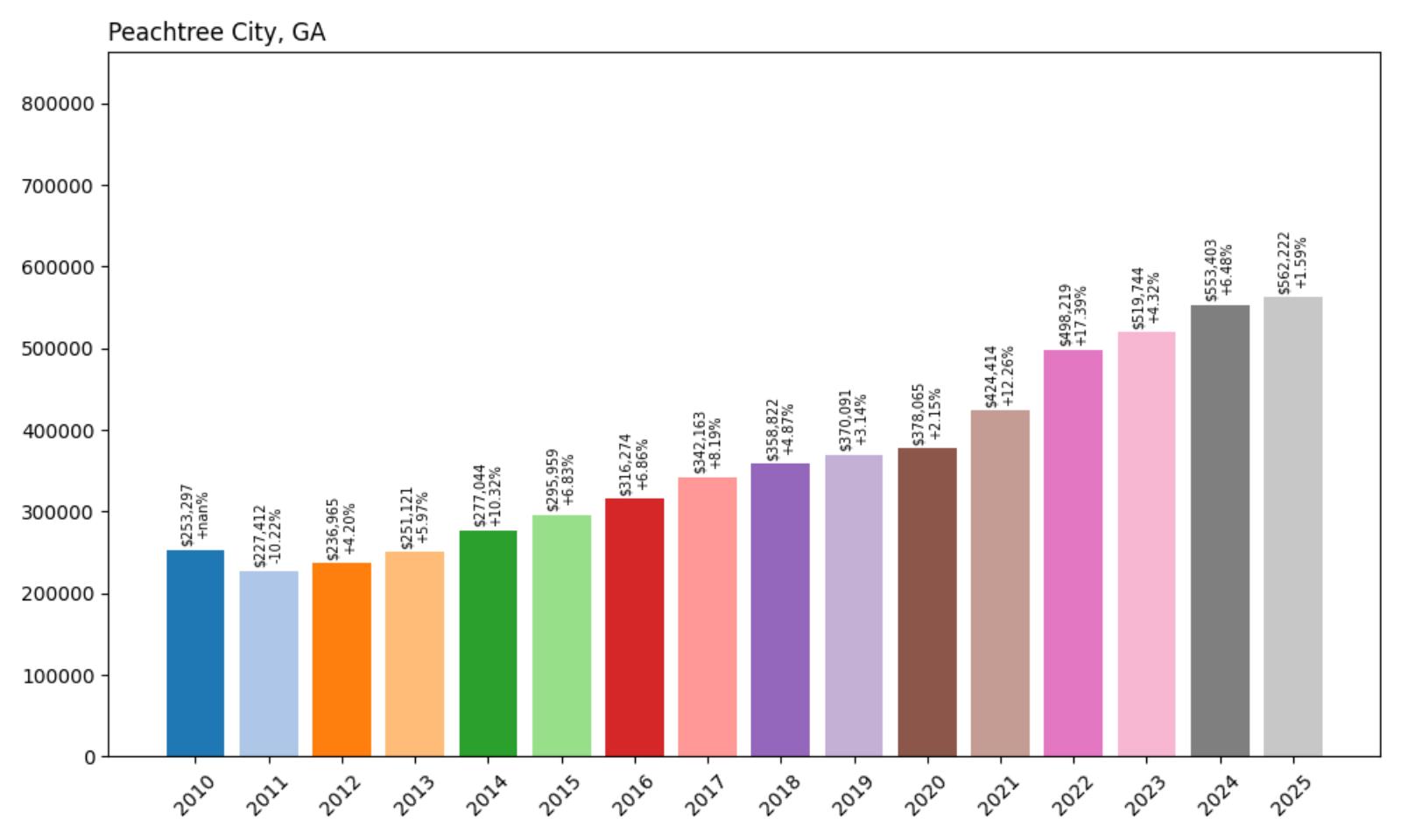 Peachtree City Home Price History Chart