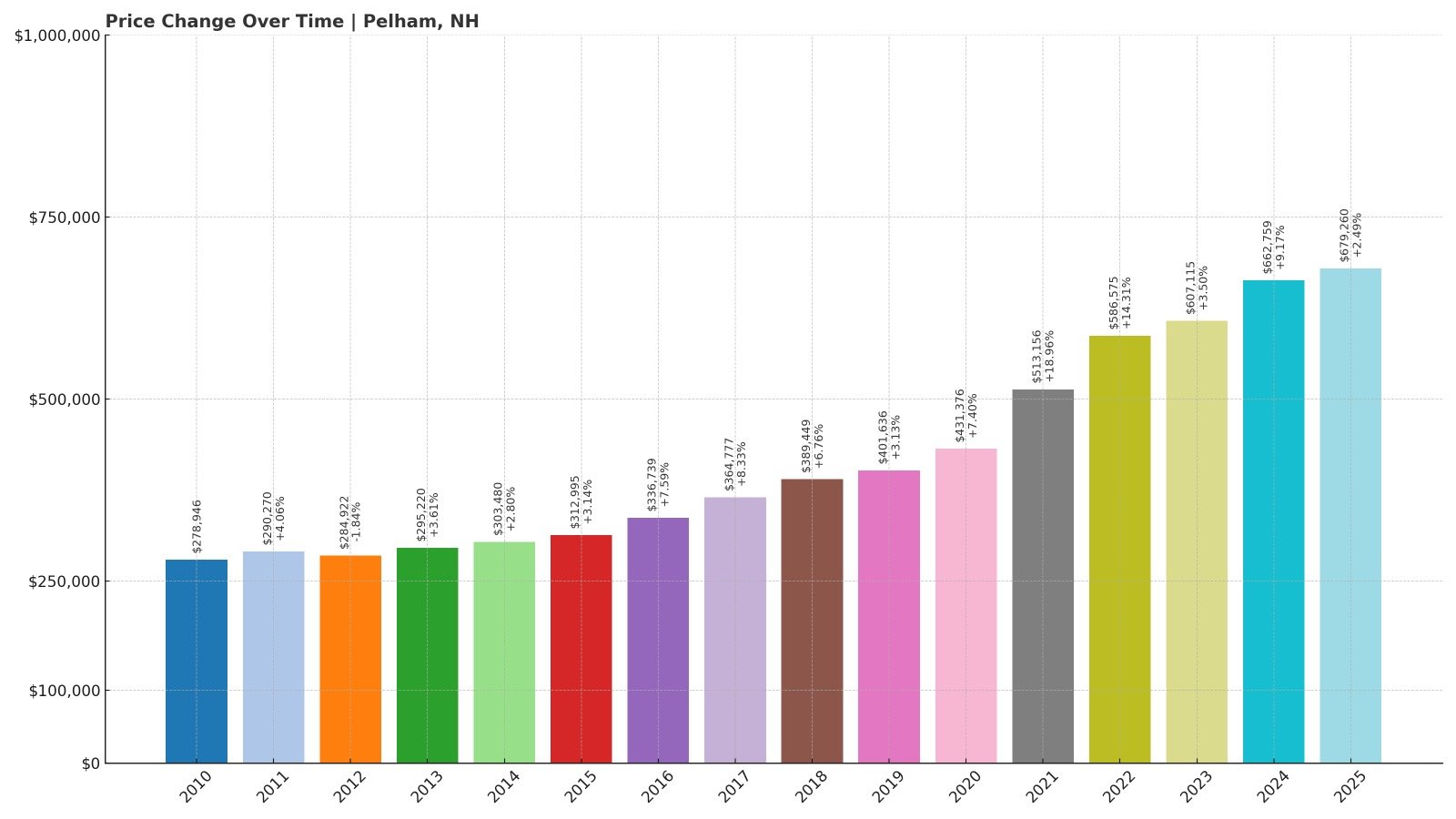Pelham Home Price History Chart