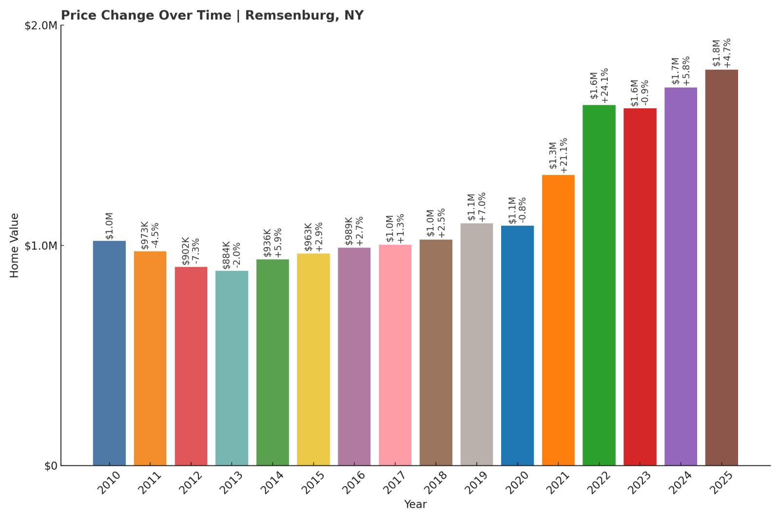 Remsenburg Home Price History Chart