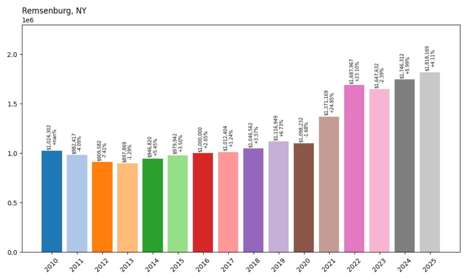 Remsenburg Home Price History Chart