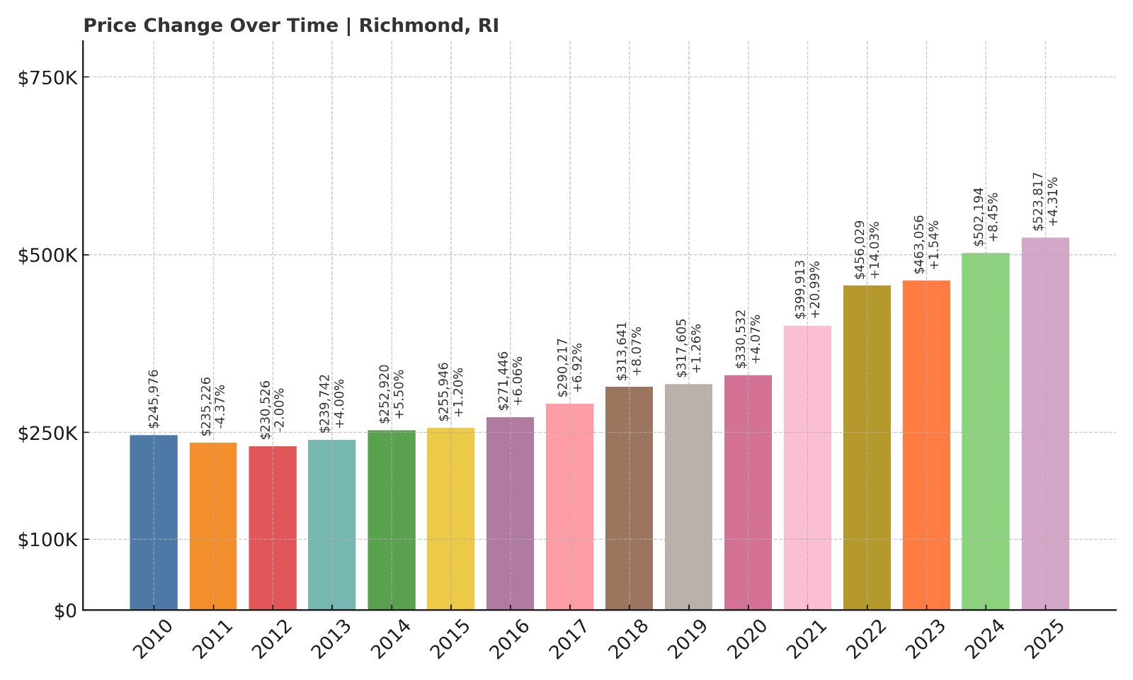 Richmond Home Prices History chart