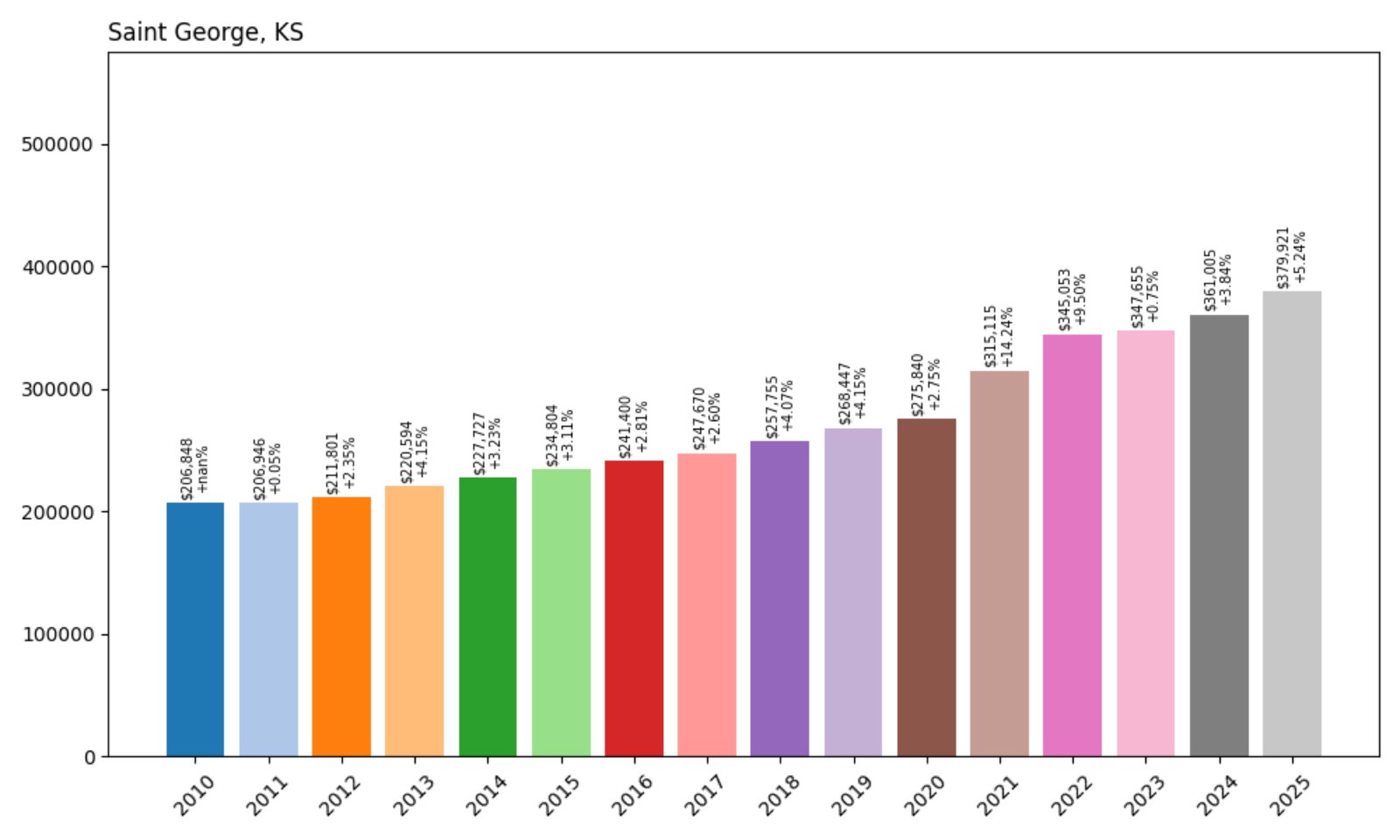 Saint George Home Prices History chart