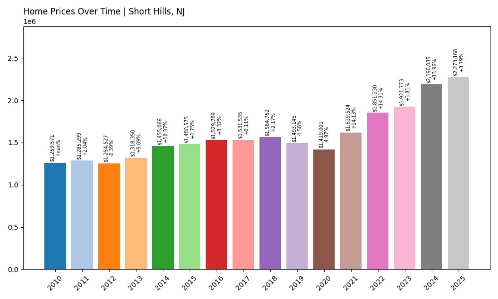 Short Hills Home Prices History chart