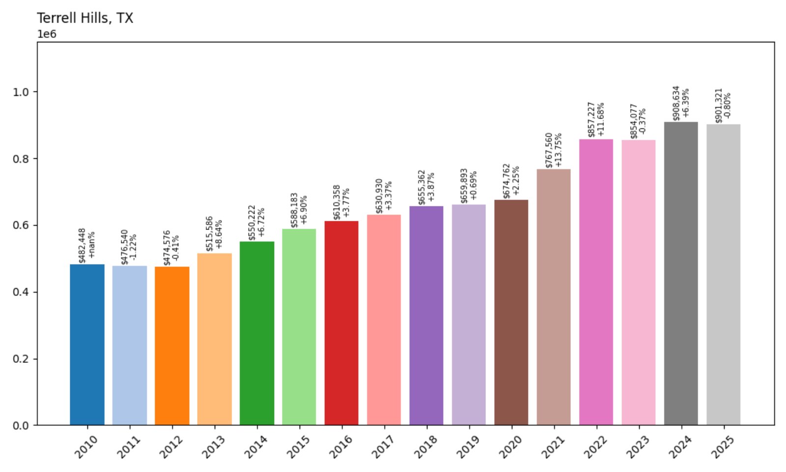 Terrell Hills Home Prices History chart