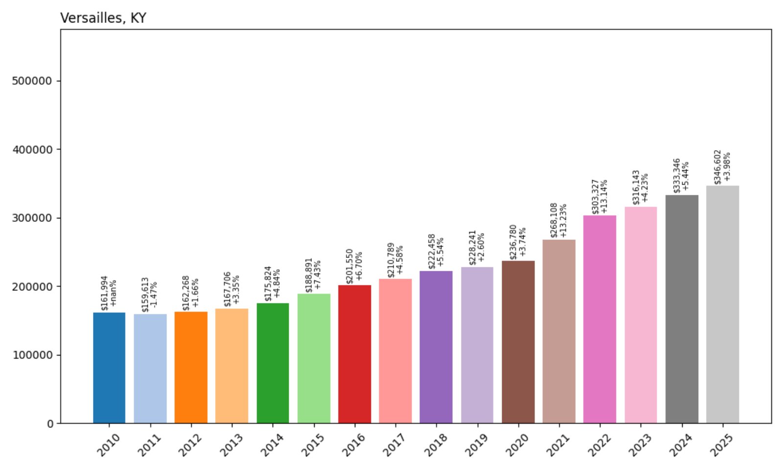 Versailles Home Prices History chart