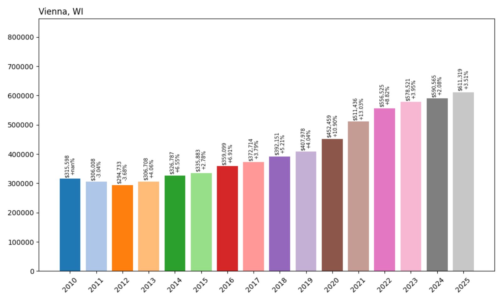 Vienna Home Prices History chart