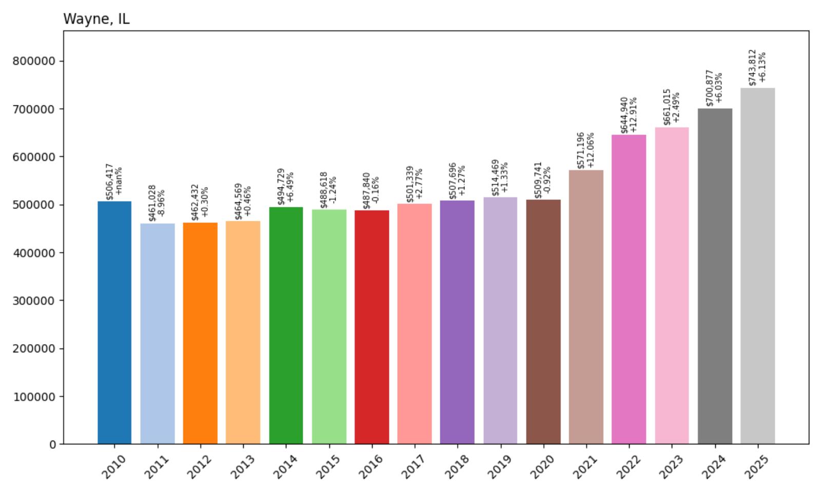 Wayne Home Price History Chart