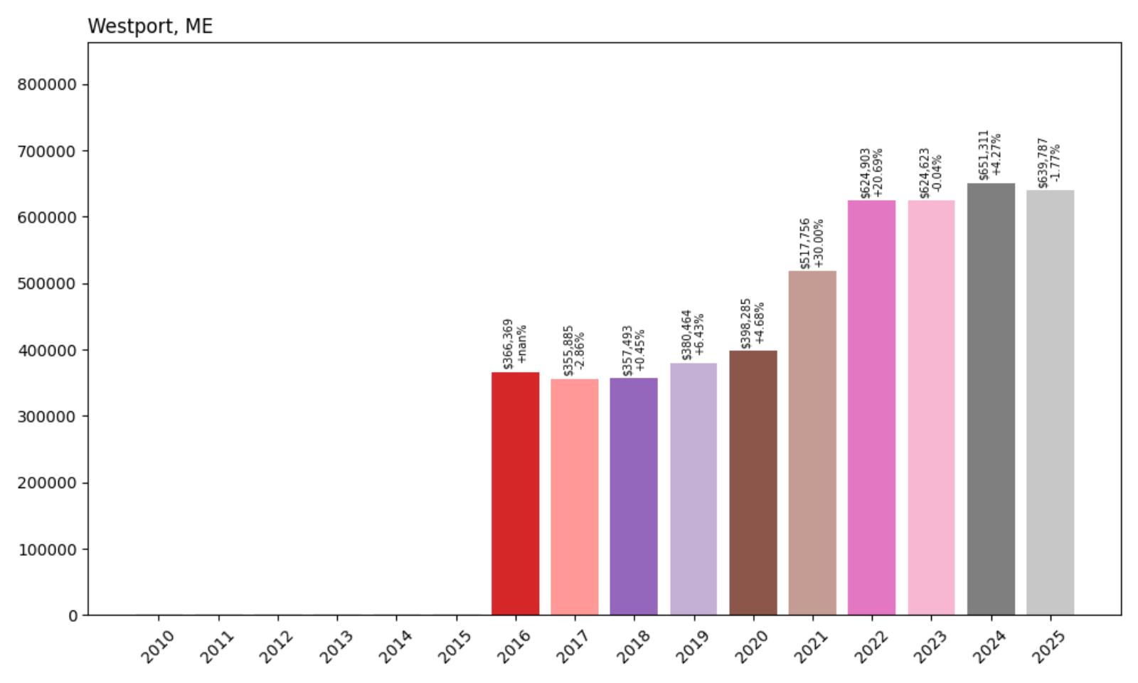 Westport Home Price History Chart