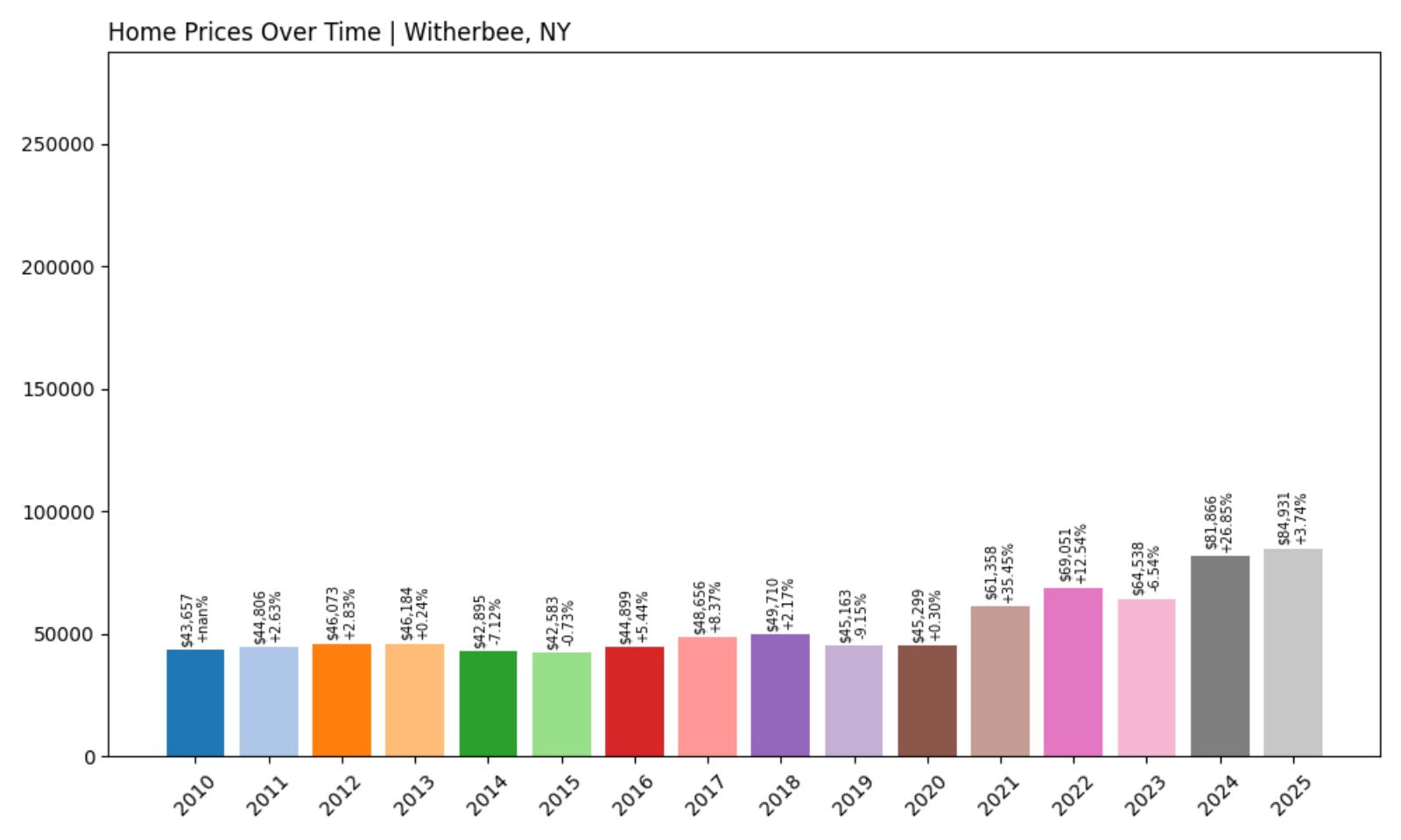 Witherbee Home Price History Chart