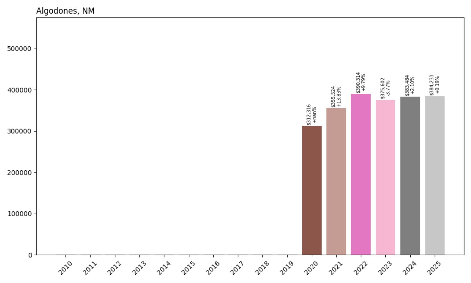 Algodones Home Price History Chart