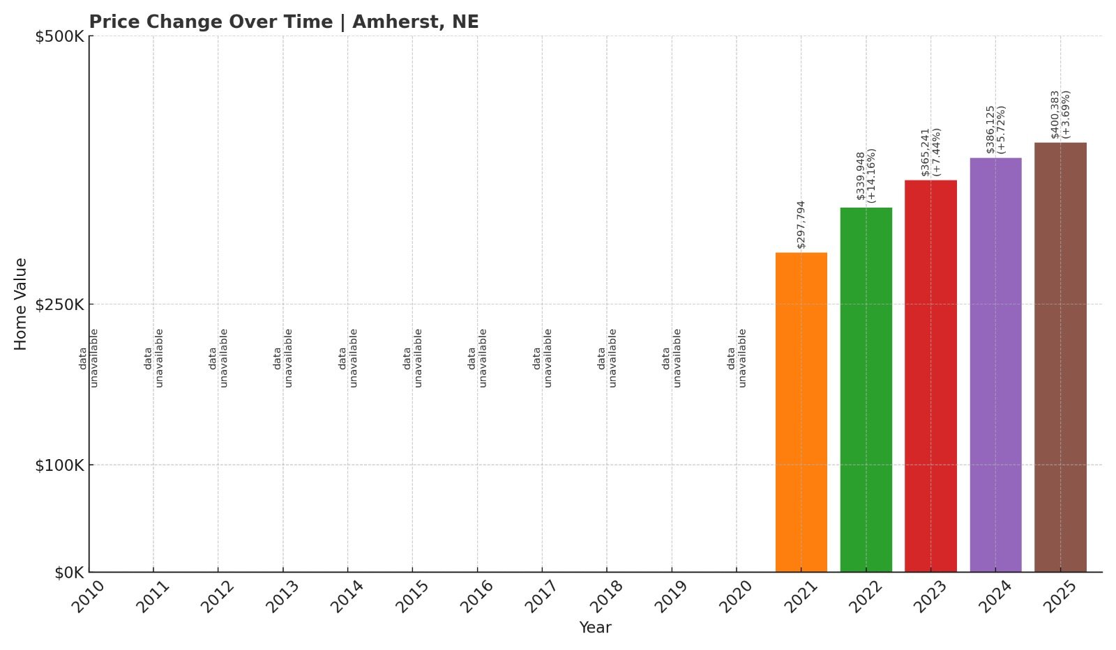 Amherst Home Price History Chart
