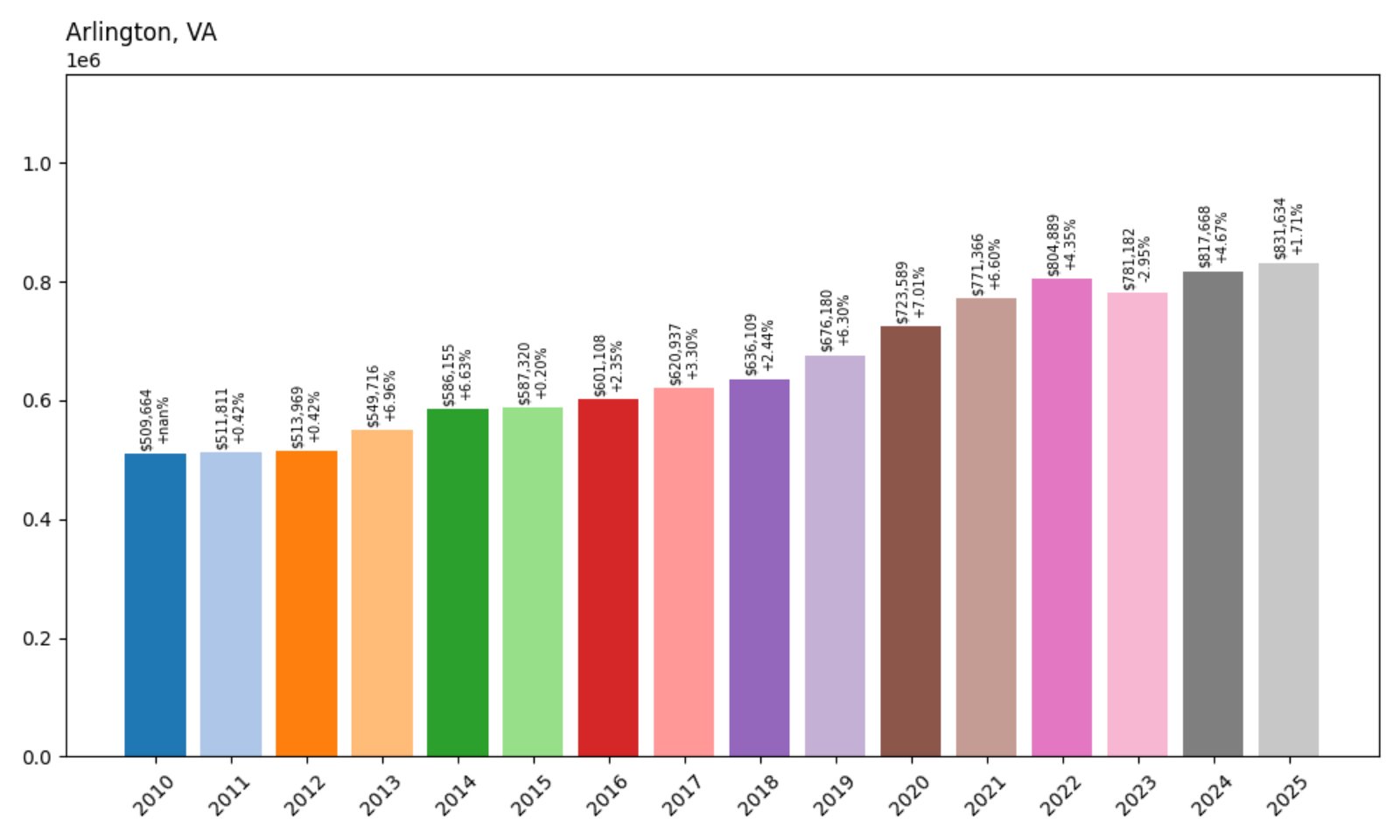 Arlington Home Prices History chart