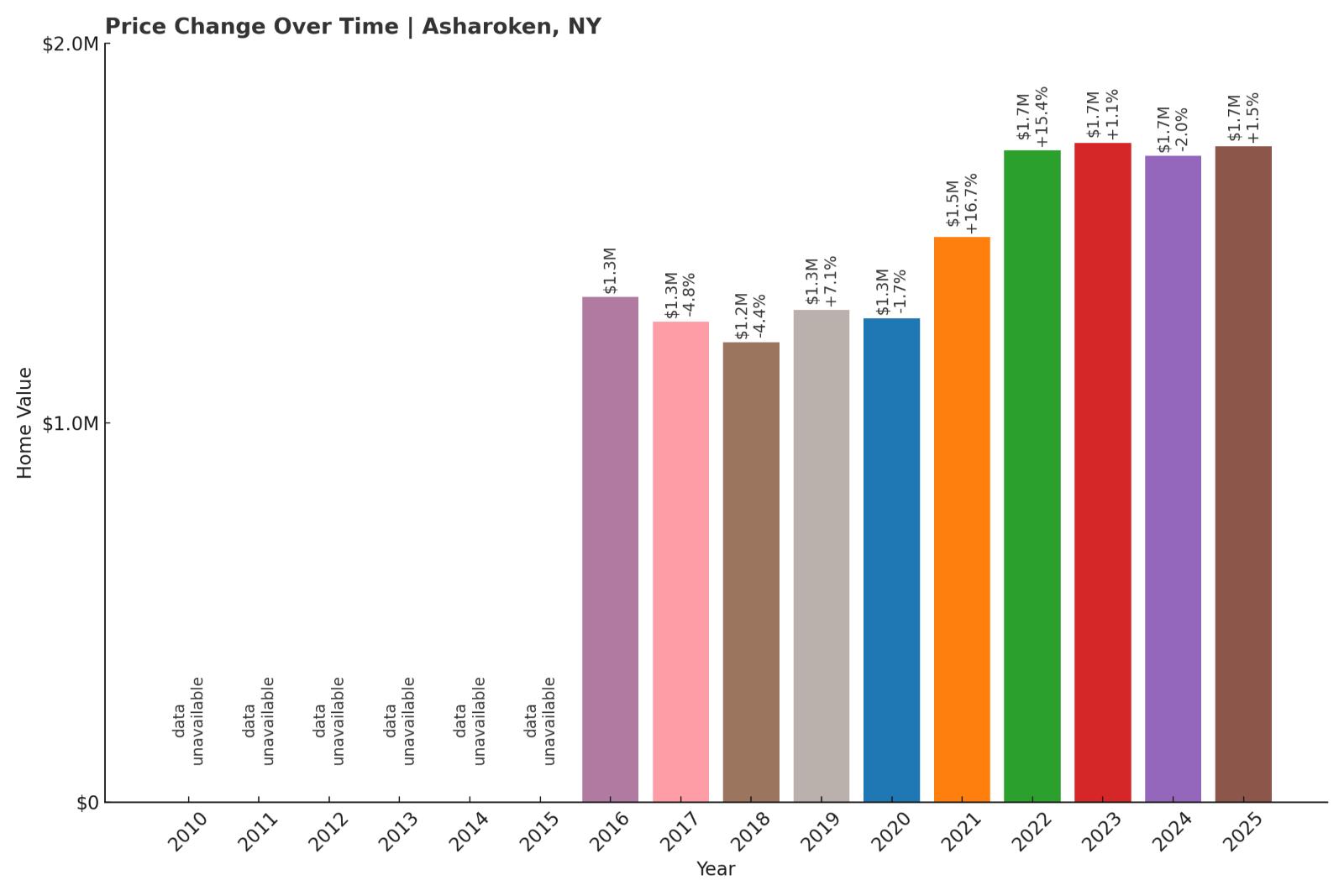Asharoken Home Price History Chart