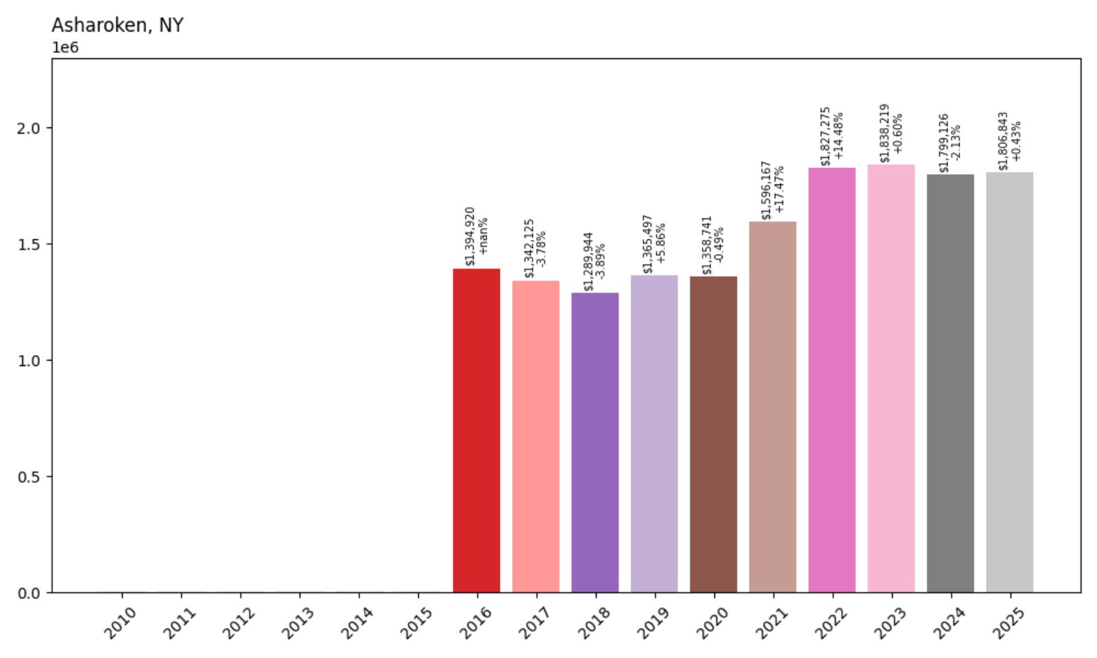 Asharoken Home Price History Chart