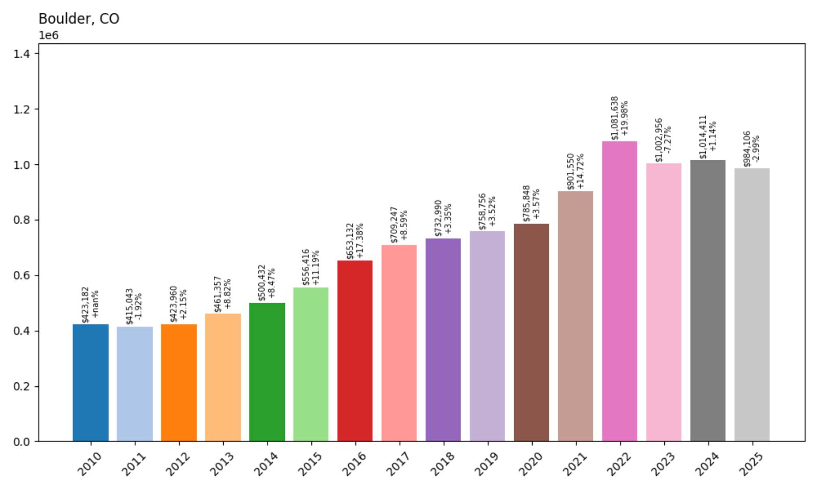Boulder Home Price History Chart