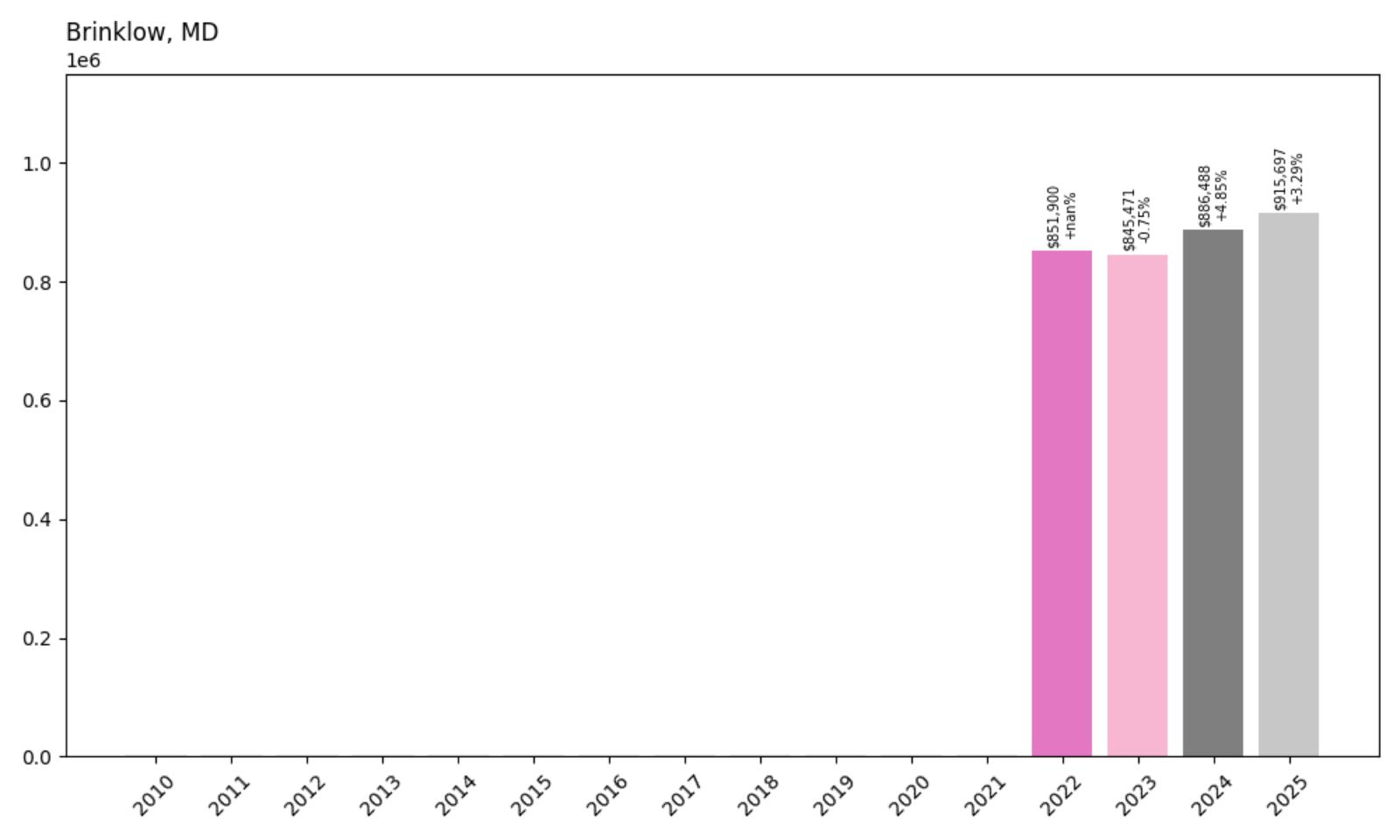 Brinklow – Home Price History Chart