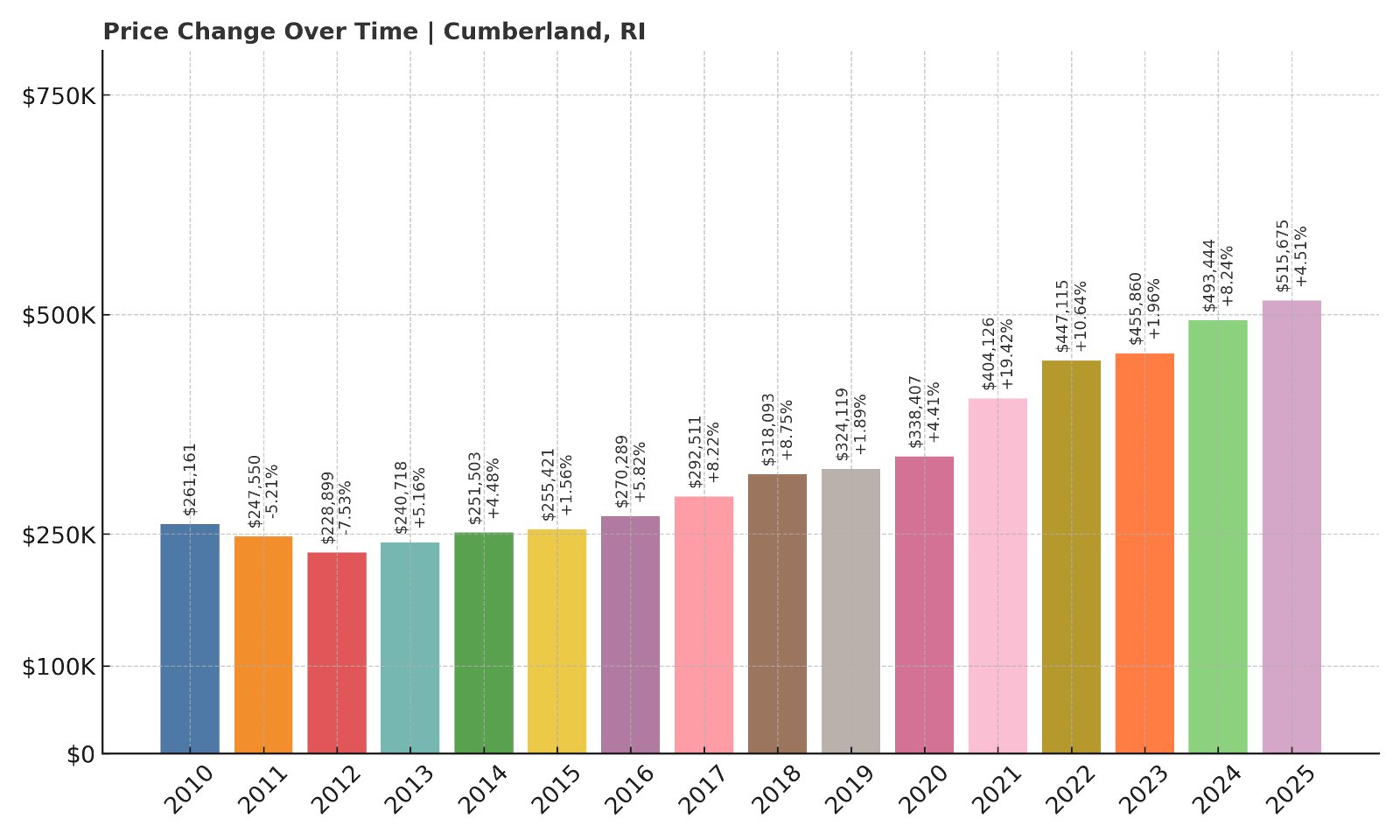 Cumberland Home Prices History chart