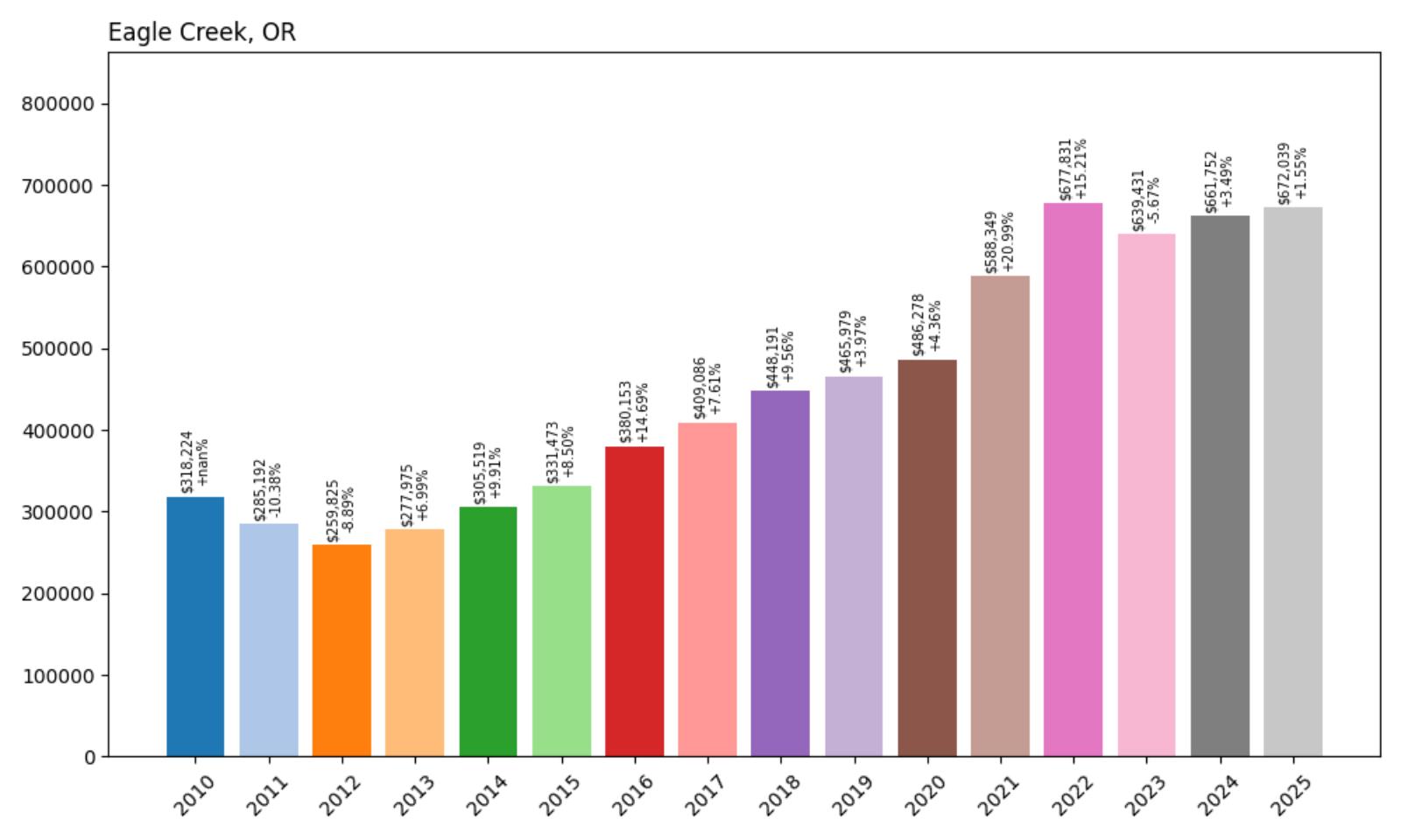 Eagle Creek Home Price History Chart