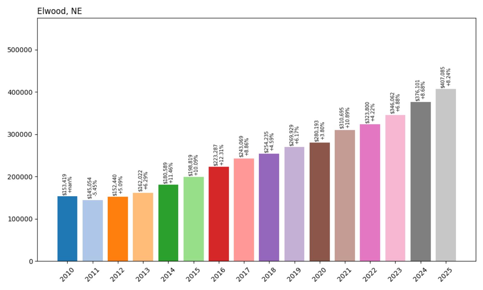 Elwood Home Price History Chart
