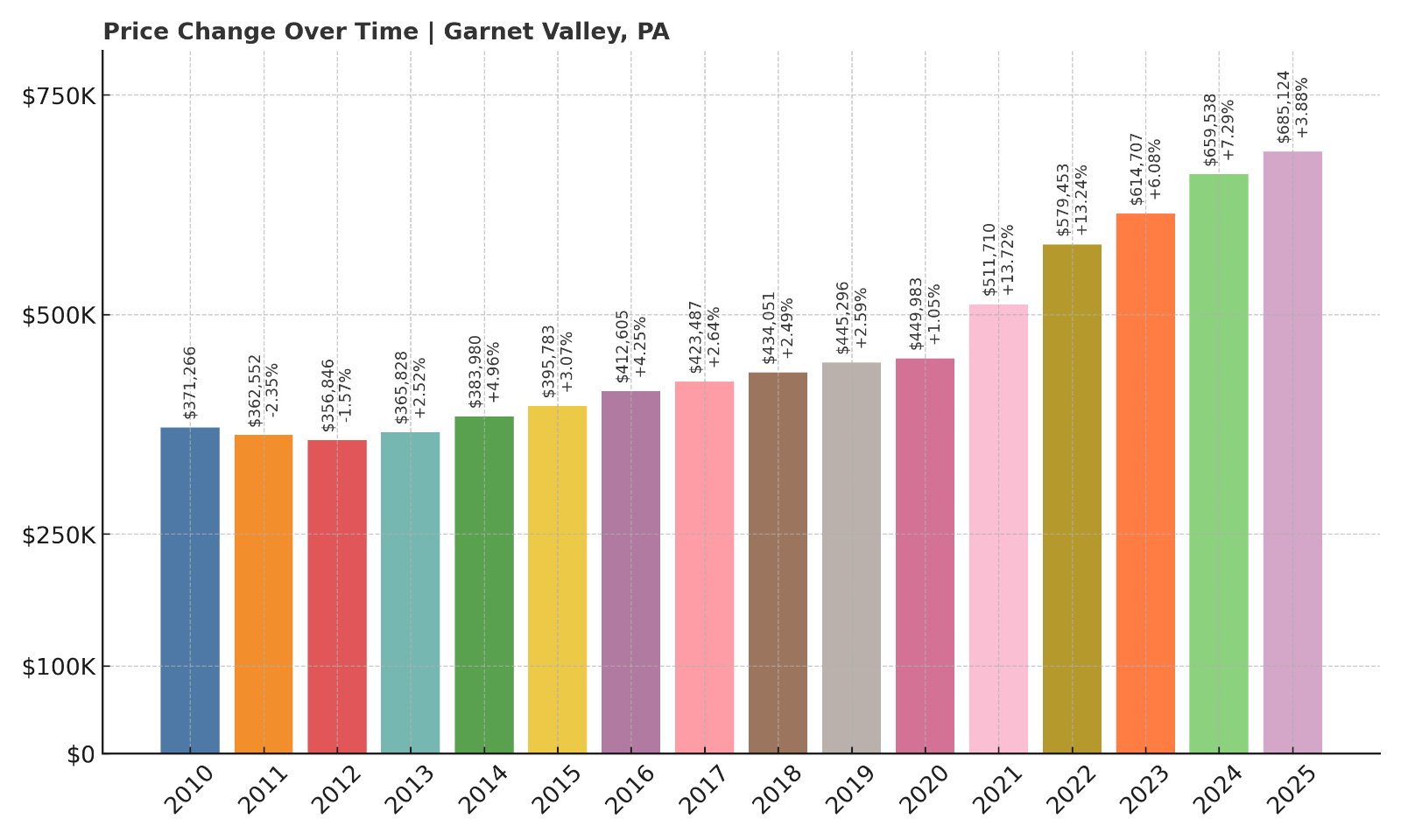 Garnet Valley Home Prices History chart