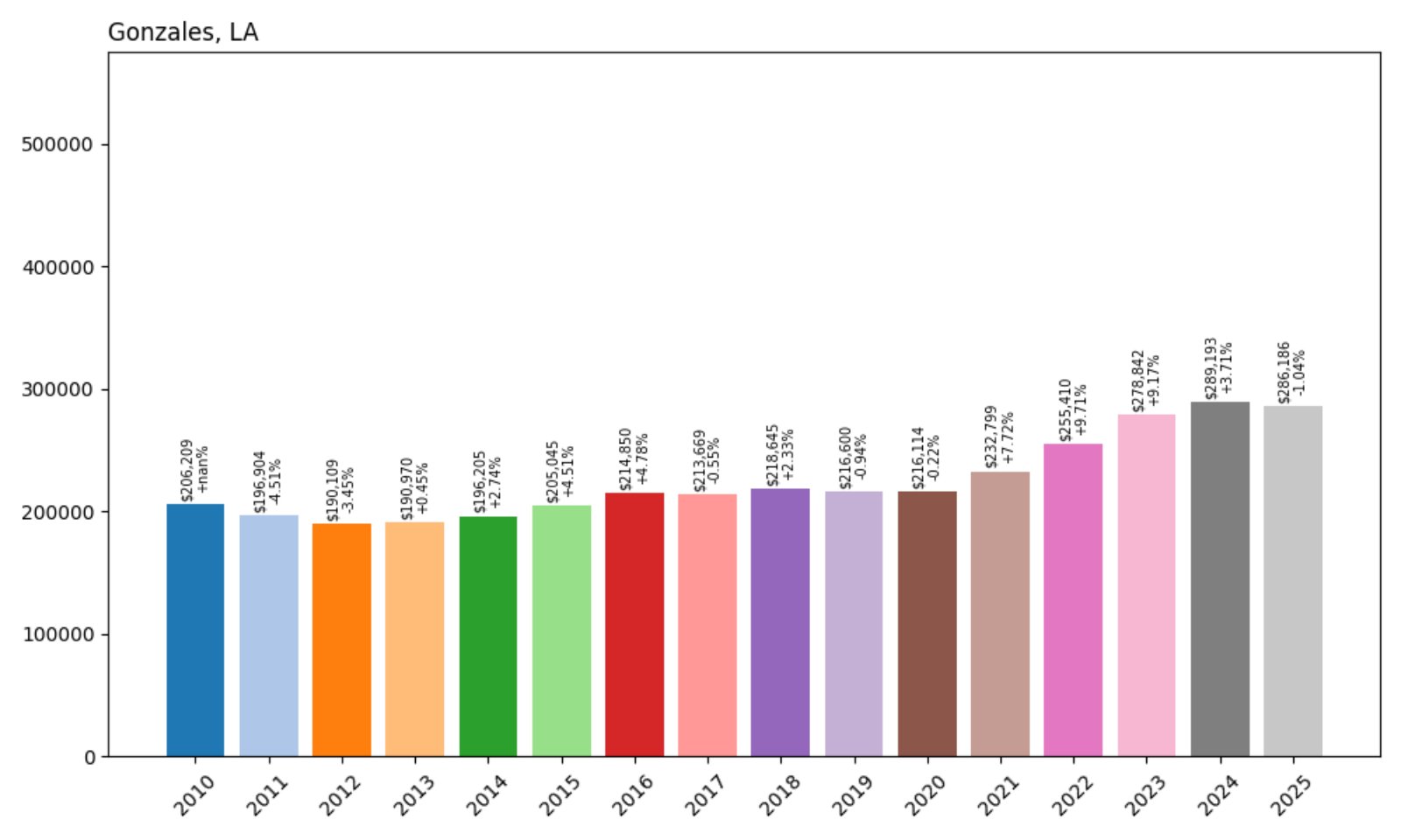 Gonzales Home Prices History chart