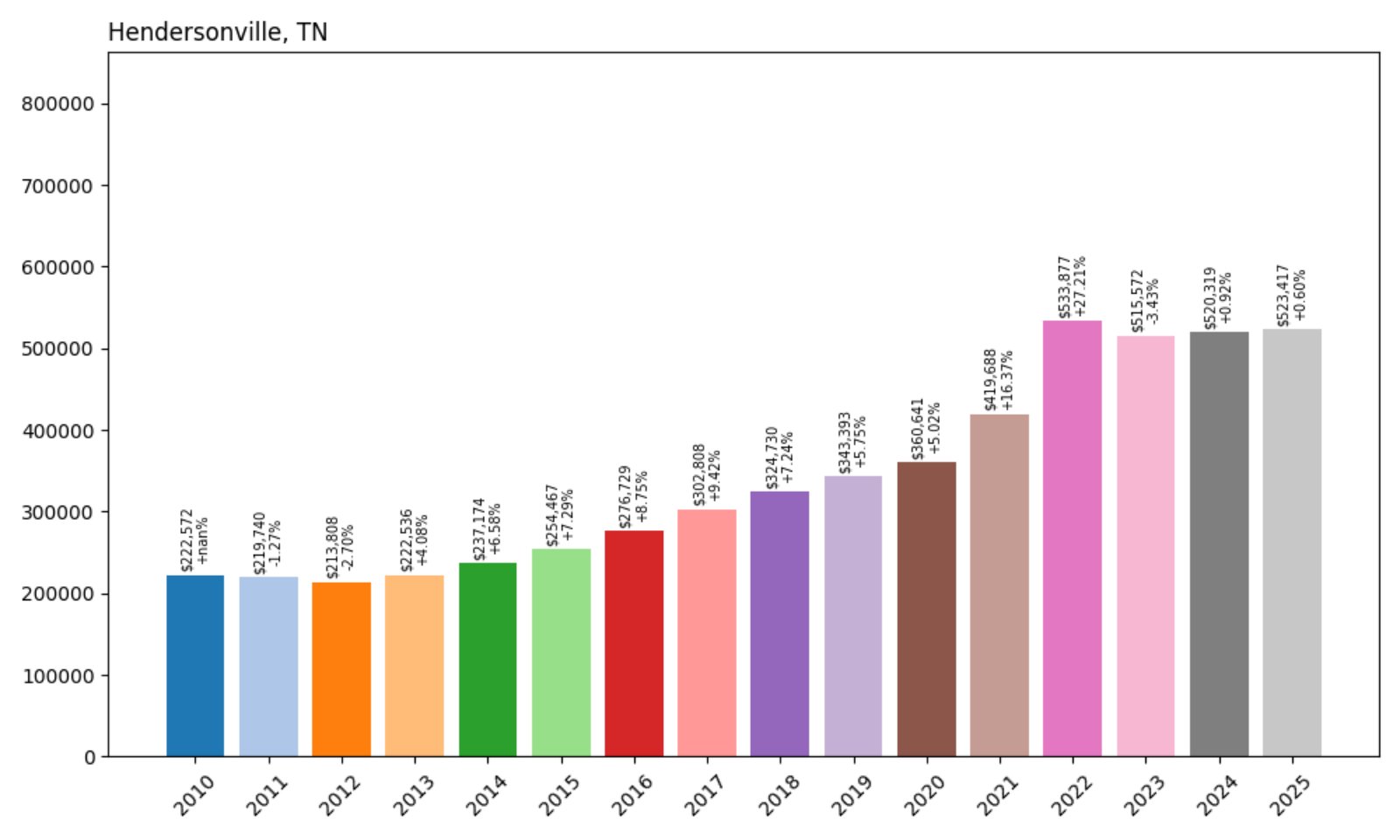Hendersonville Home Prices History chart