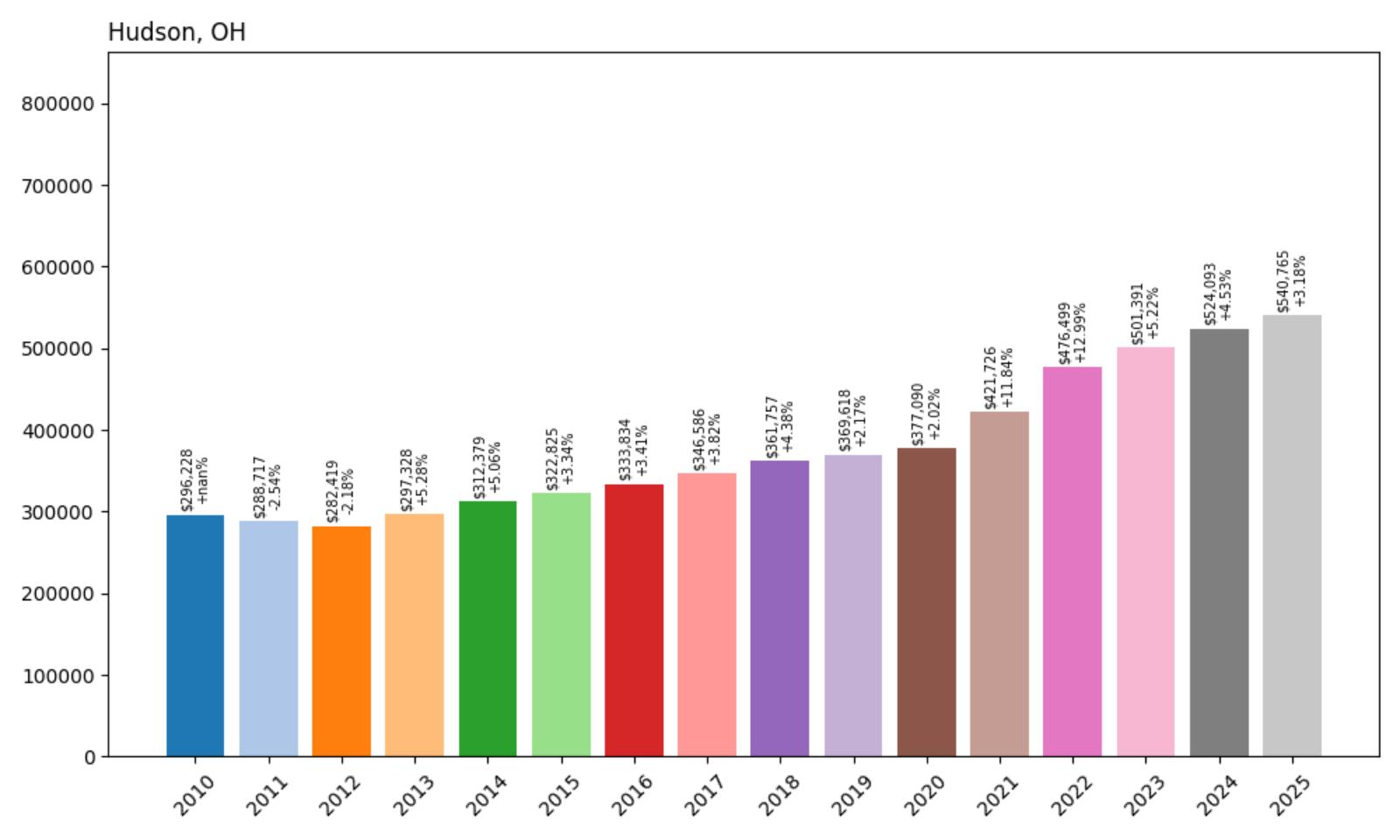 Hudson Home Price History Chart