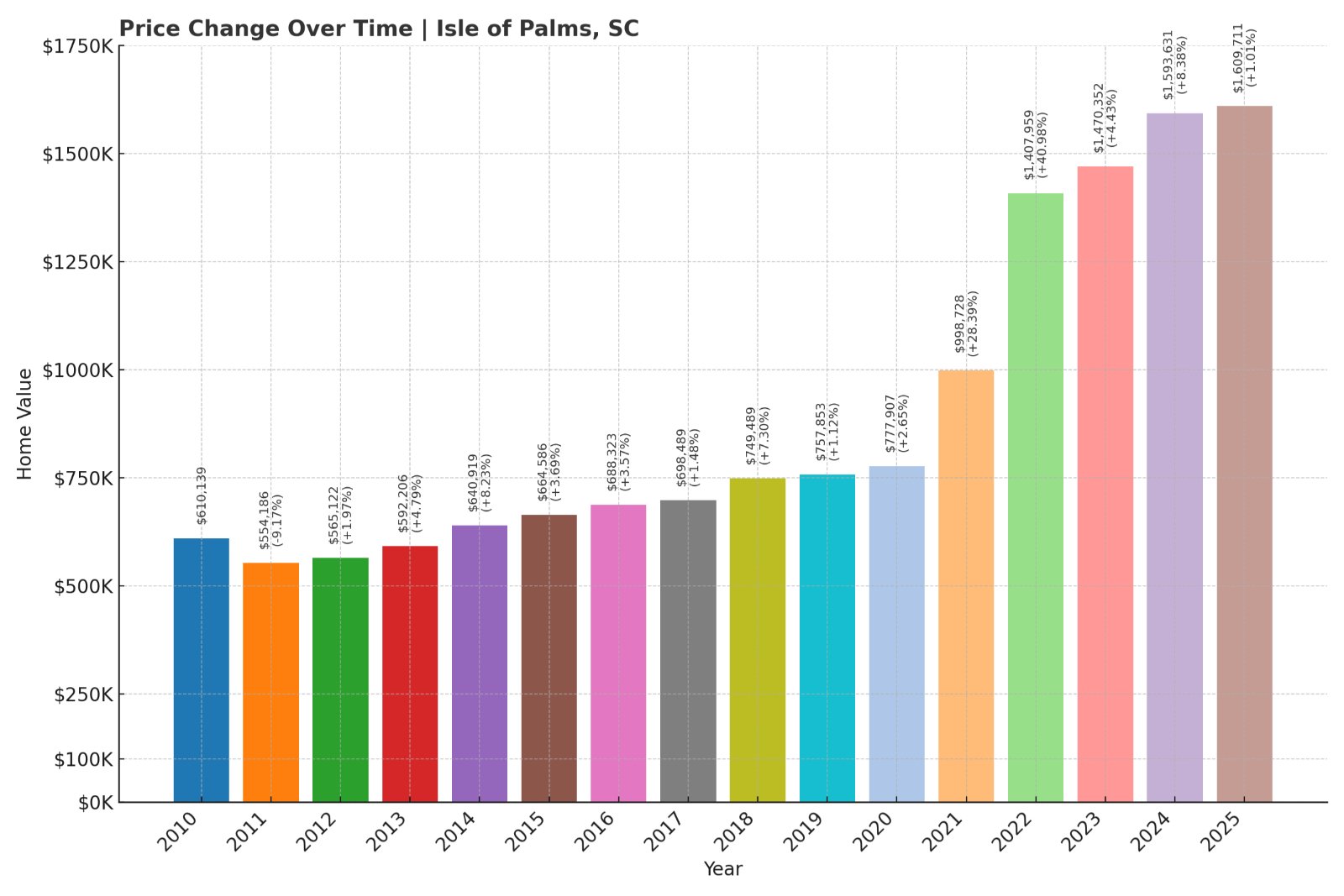 Isle of Palms Home Prices History chart