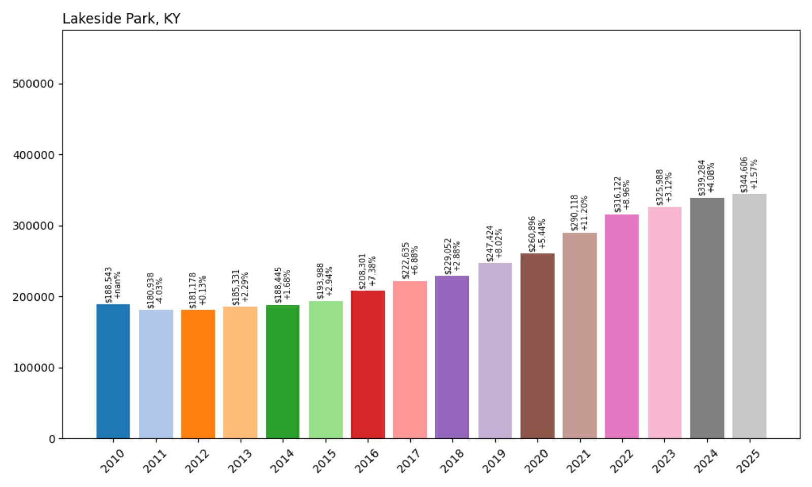 Lakeside Park Home Prices History chart