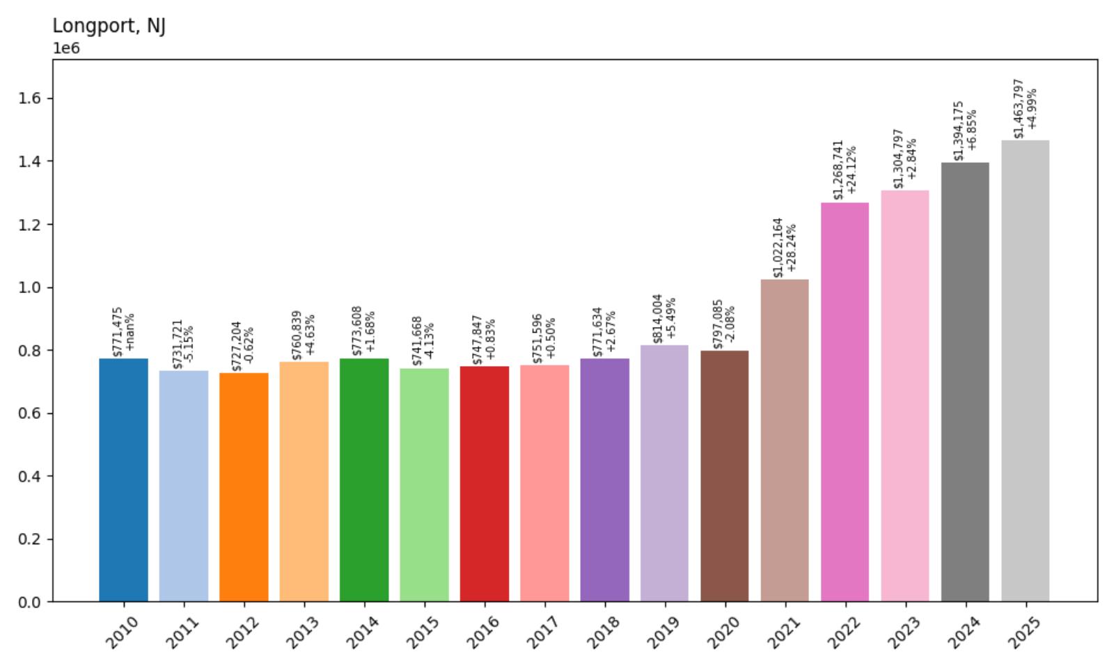 Longport Home Price History Chart