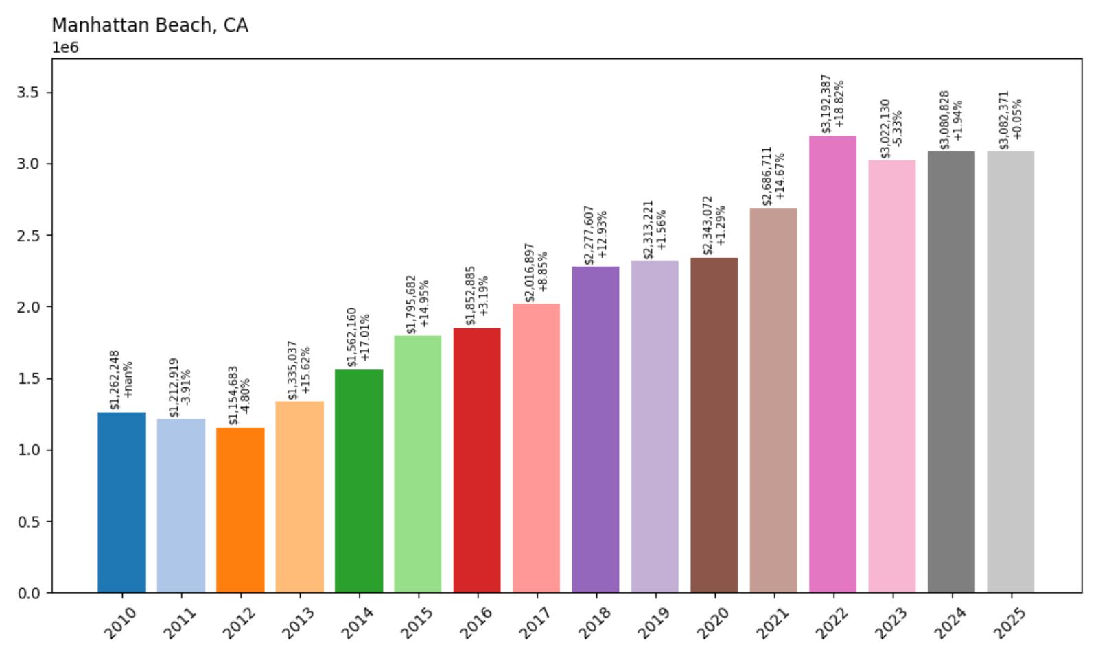 Manhattan Beach Home Price History Chart
