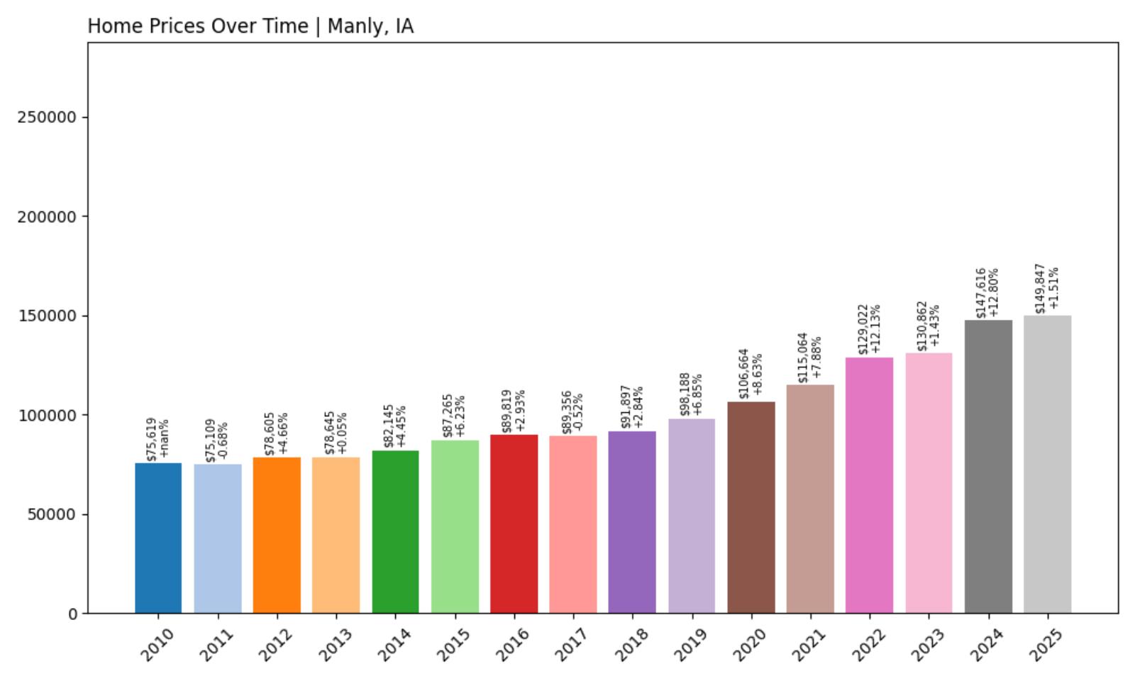 Manly Home Price History Chart
