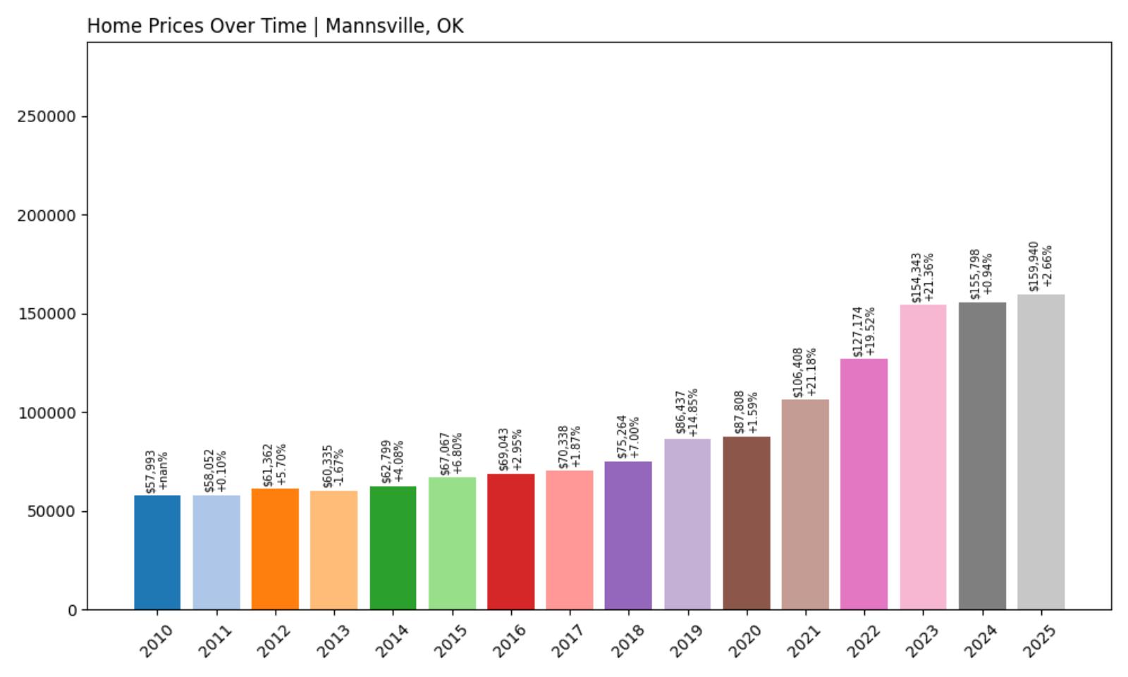 Mannsville Home Price History Chart