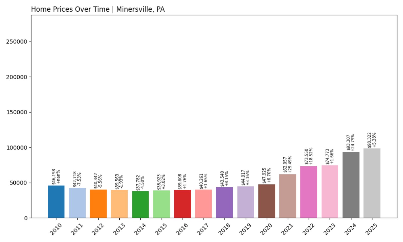 Minersville Home Prices History chart