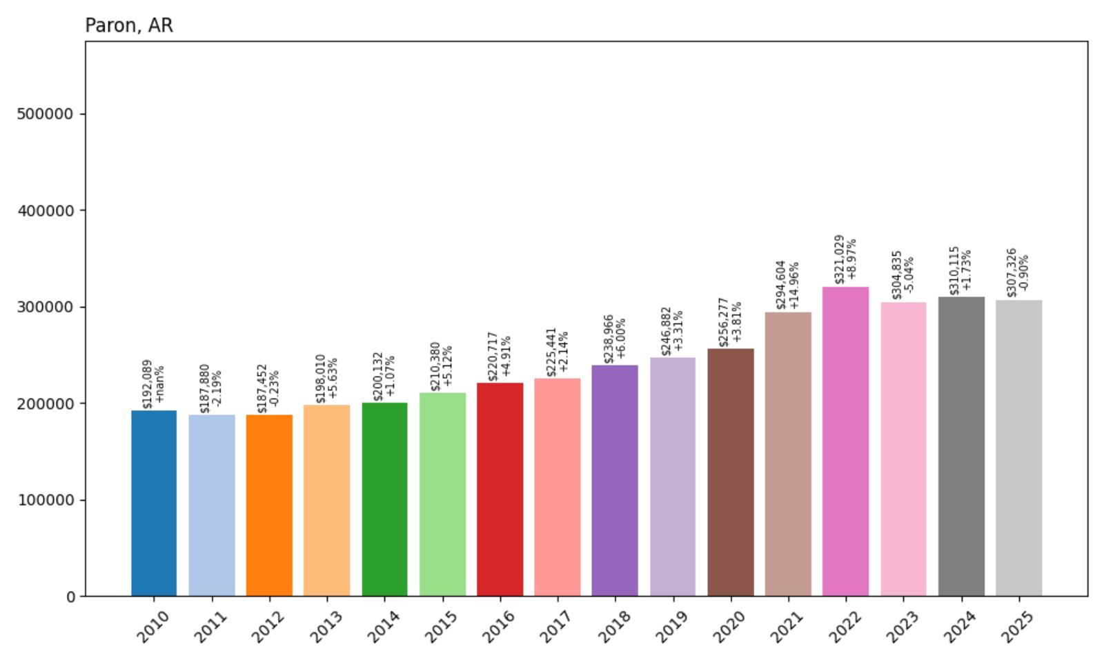 Paron Home Price History Chart