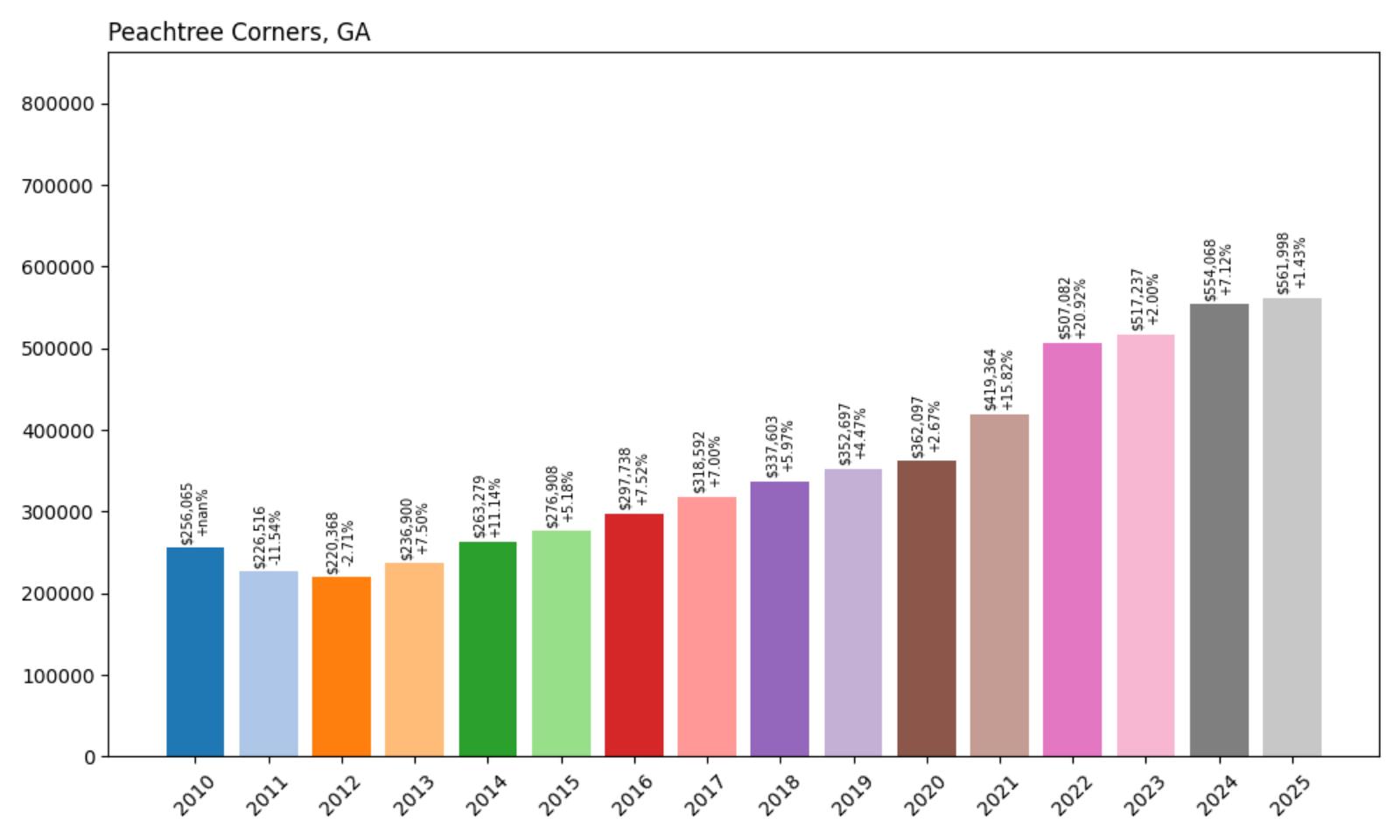 Peachtree Corners Home Price History Chart