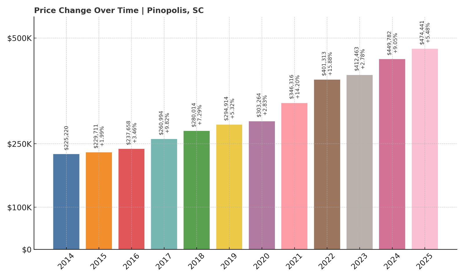Pinopolis Home Prices History chart