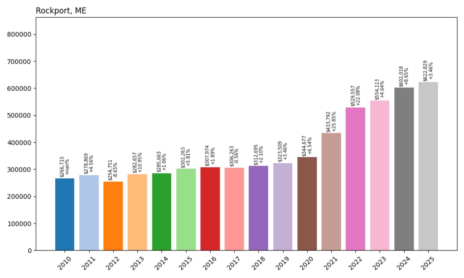Rockport Home Price History Chart