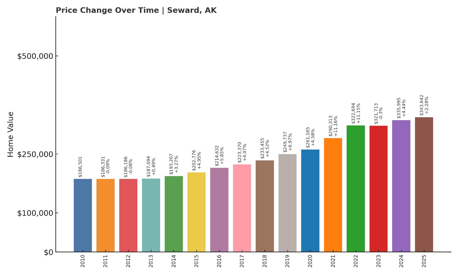 Seward Home Price History Chart