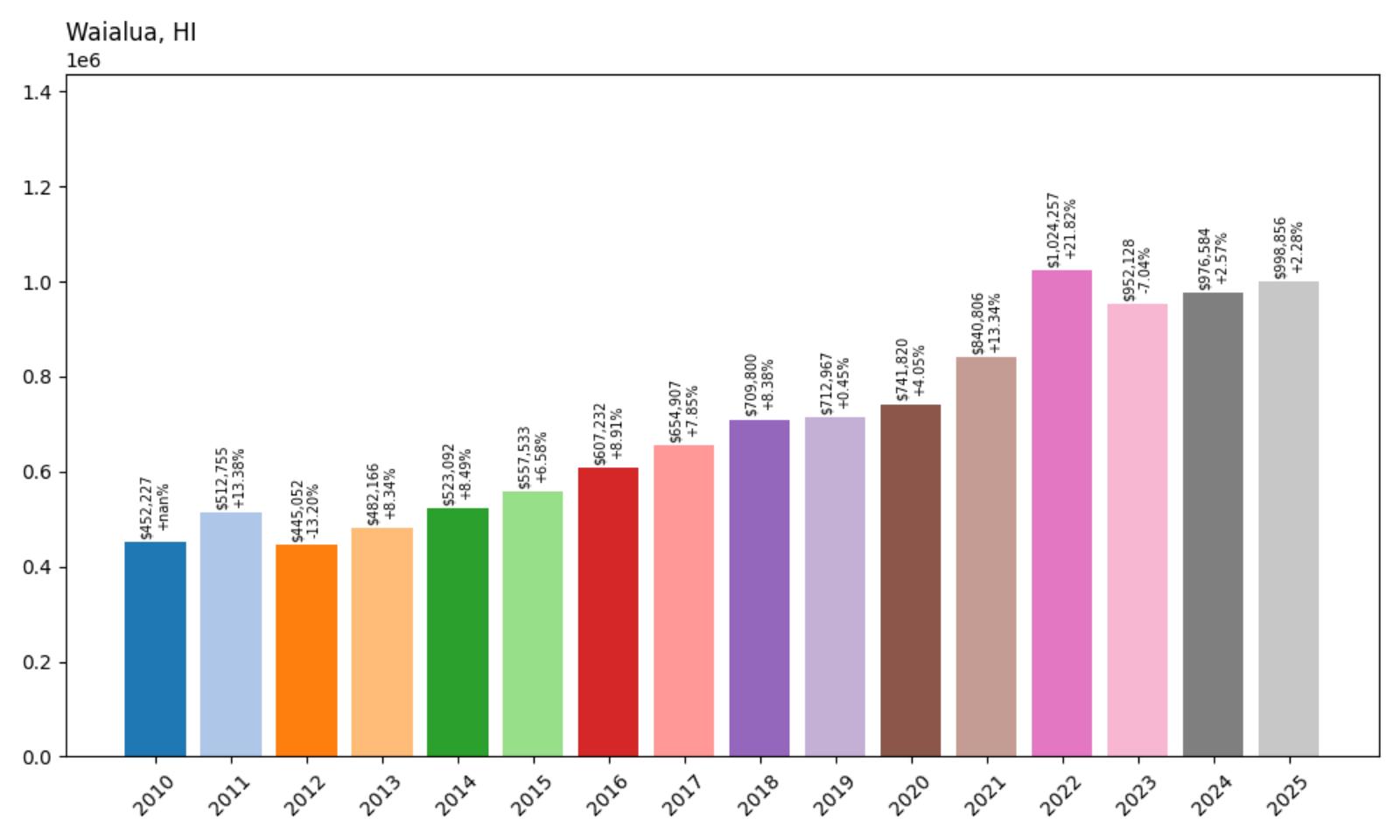 Waialua Home Price History Chart