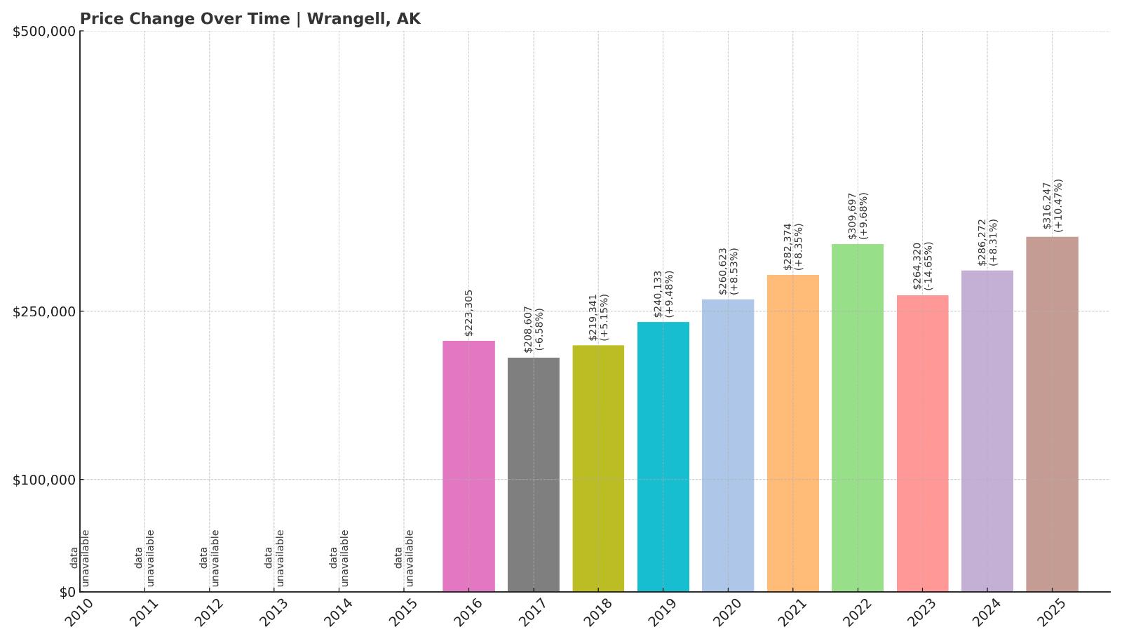 Wrangell Home Price History Chart