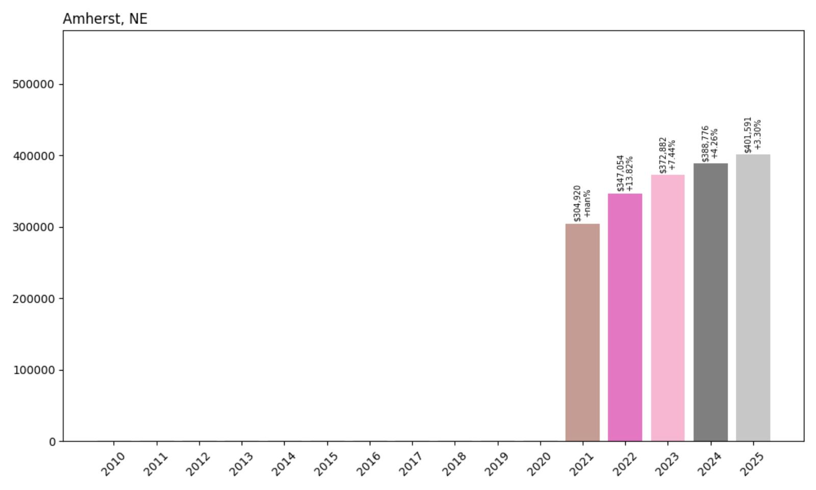 Amherst Home Price History Chart