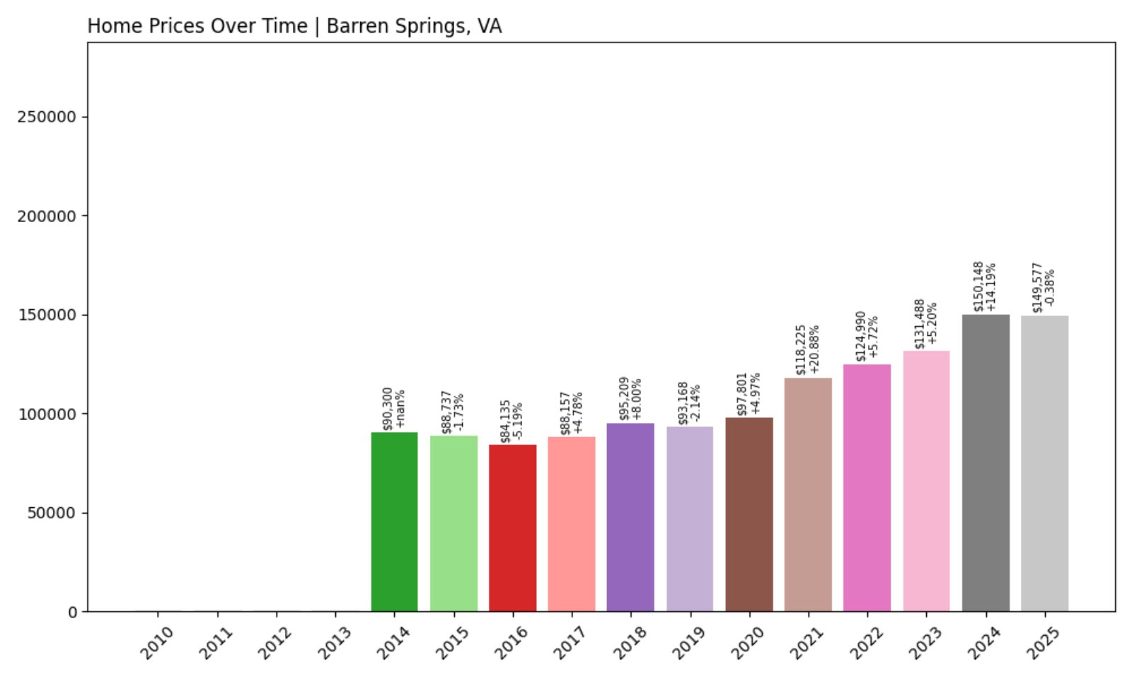 Barren Springs Home Prices History chart