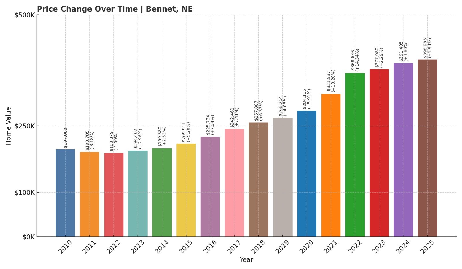 Bennet Home Price History Chart