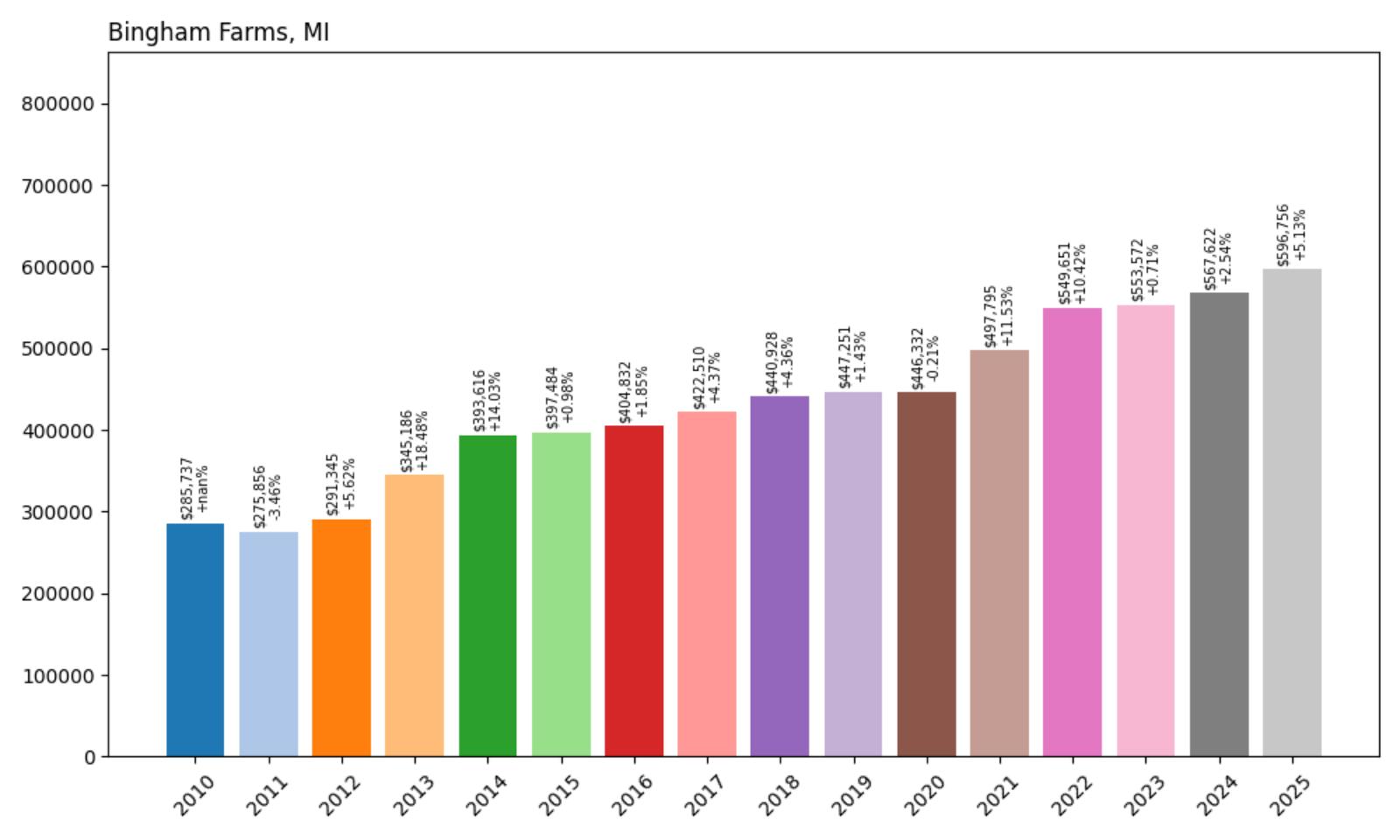 Bingham Farms Home Price History Chart