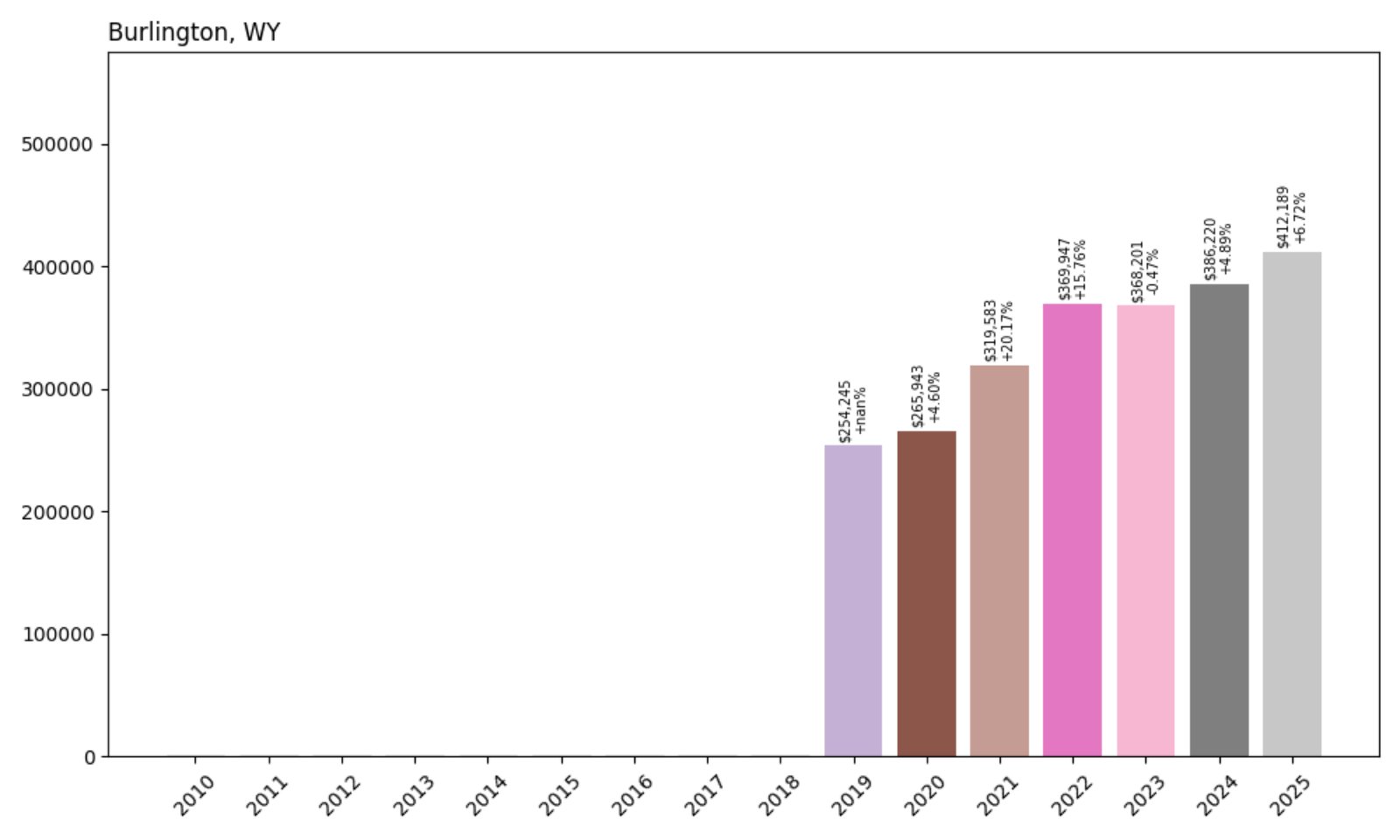 Burlington Home Prices History Chart