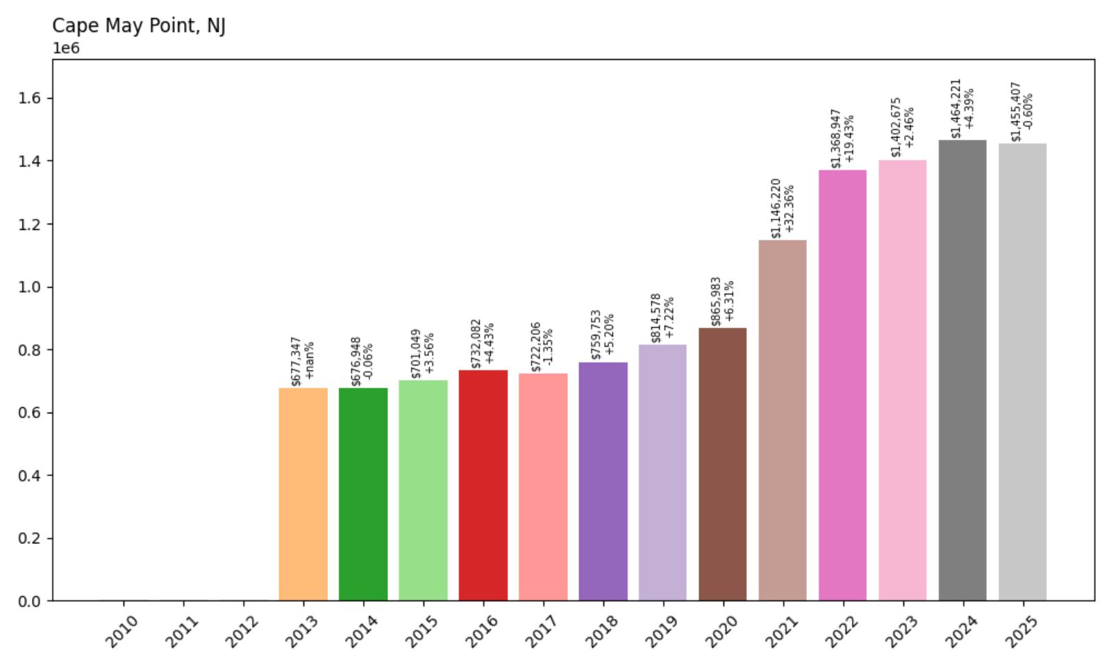Cape May Point Home Price History Chart